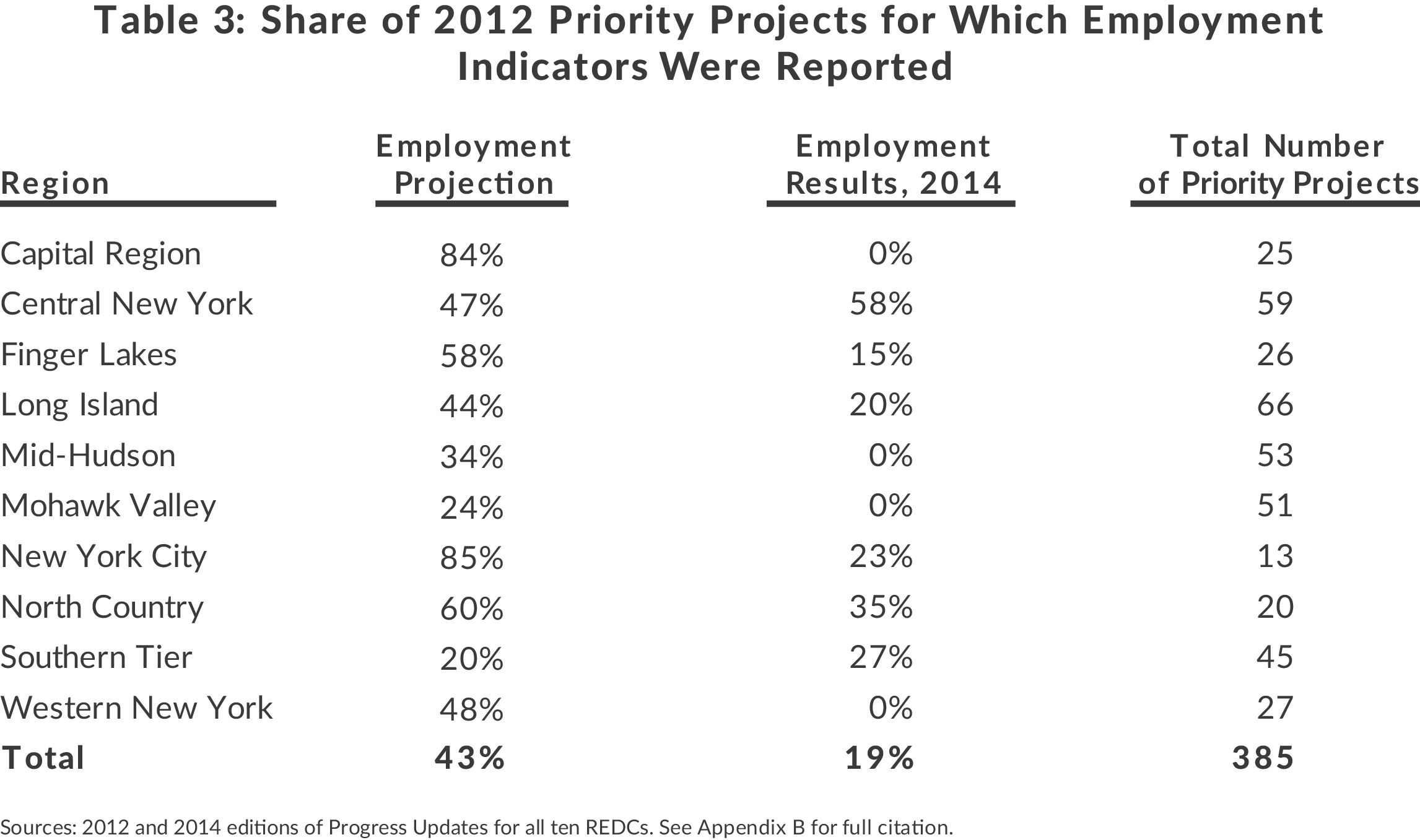 Table showing share of 2012 priority projects with employment indicators report by Regional Economic Development Council