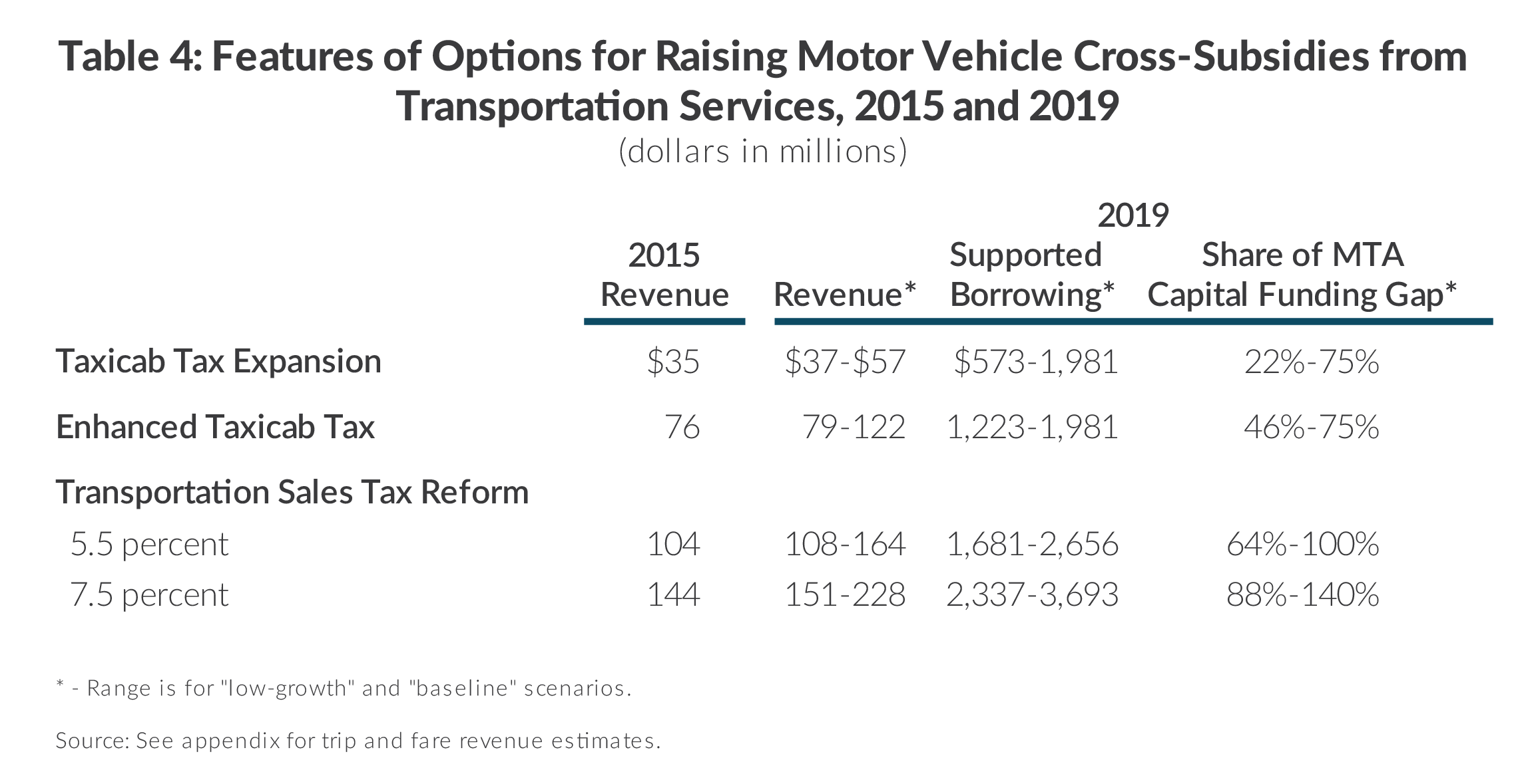 Table illustrating summary of options of raising motor vehicle cross-subsidies from Taxi and Limousin Commission services, revenue, supported borrowing, and share of MTA capital funding gap, includes expanded, expanded and enhanced taxicab tax, and transportation sales tax reform