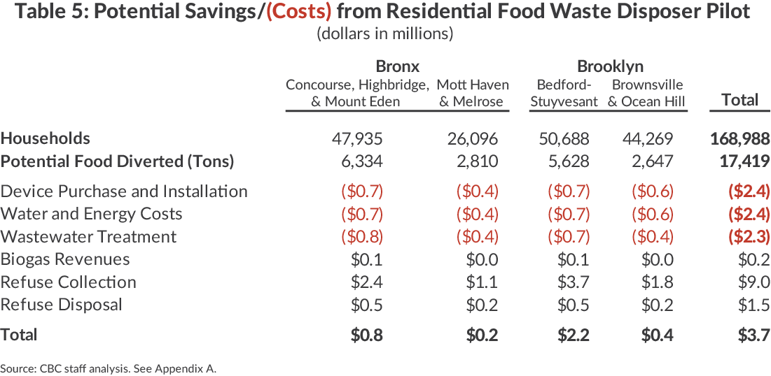 District Savings/Costs from Food Waste Disposer Pilot