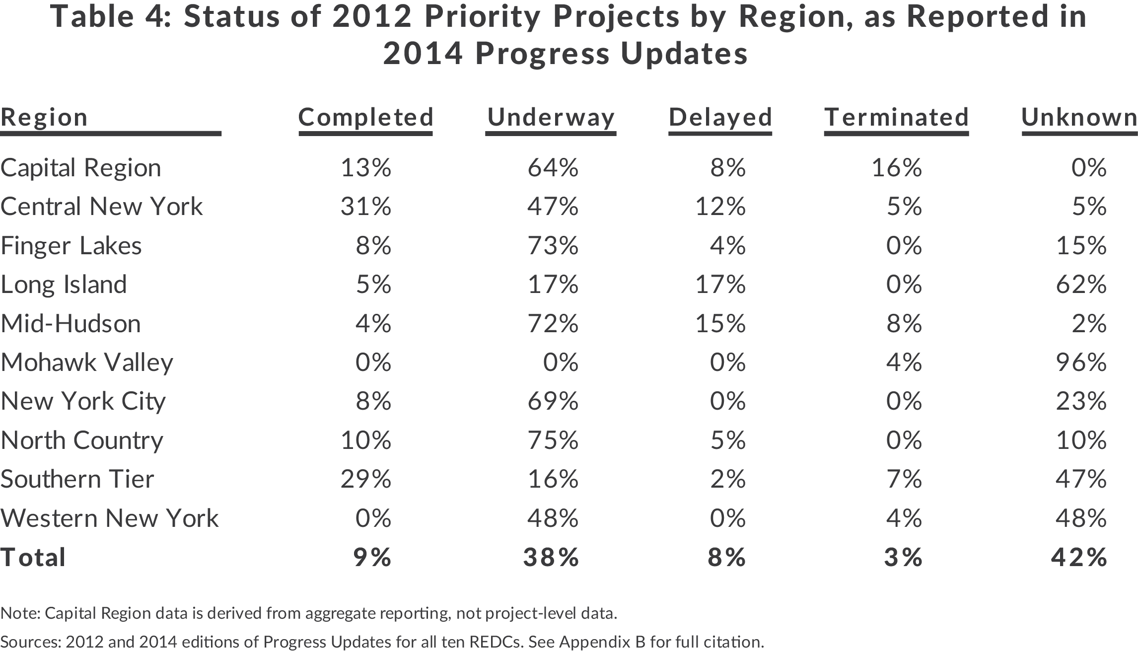 Table of status of 2012 priority projects by Regional Economic Development Council as reported in progress updates, completed, underway, delayed, terminated