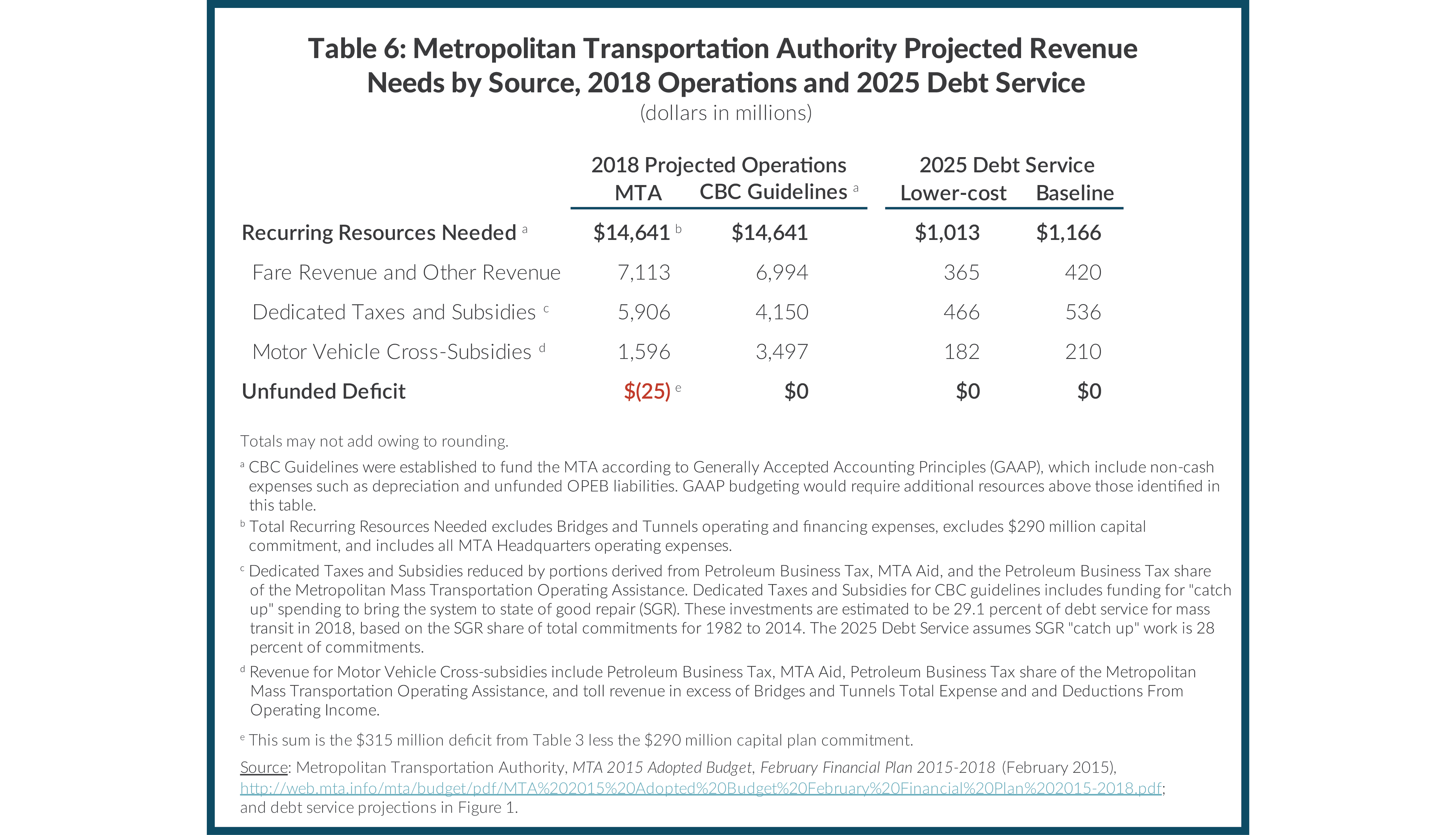 Table 6: Metropolitan Transportation Authority Projected Revenue Needs by Source, 2018 Operations and 2025 Debt Service
