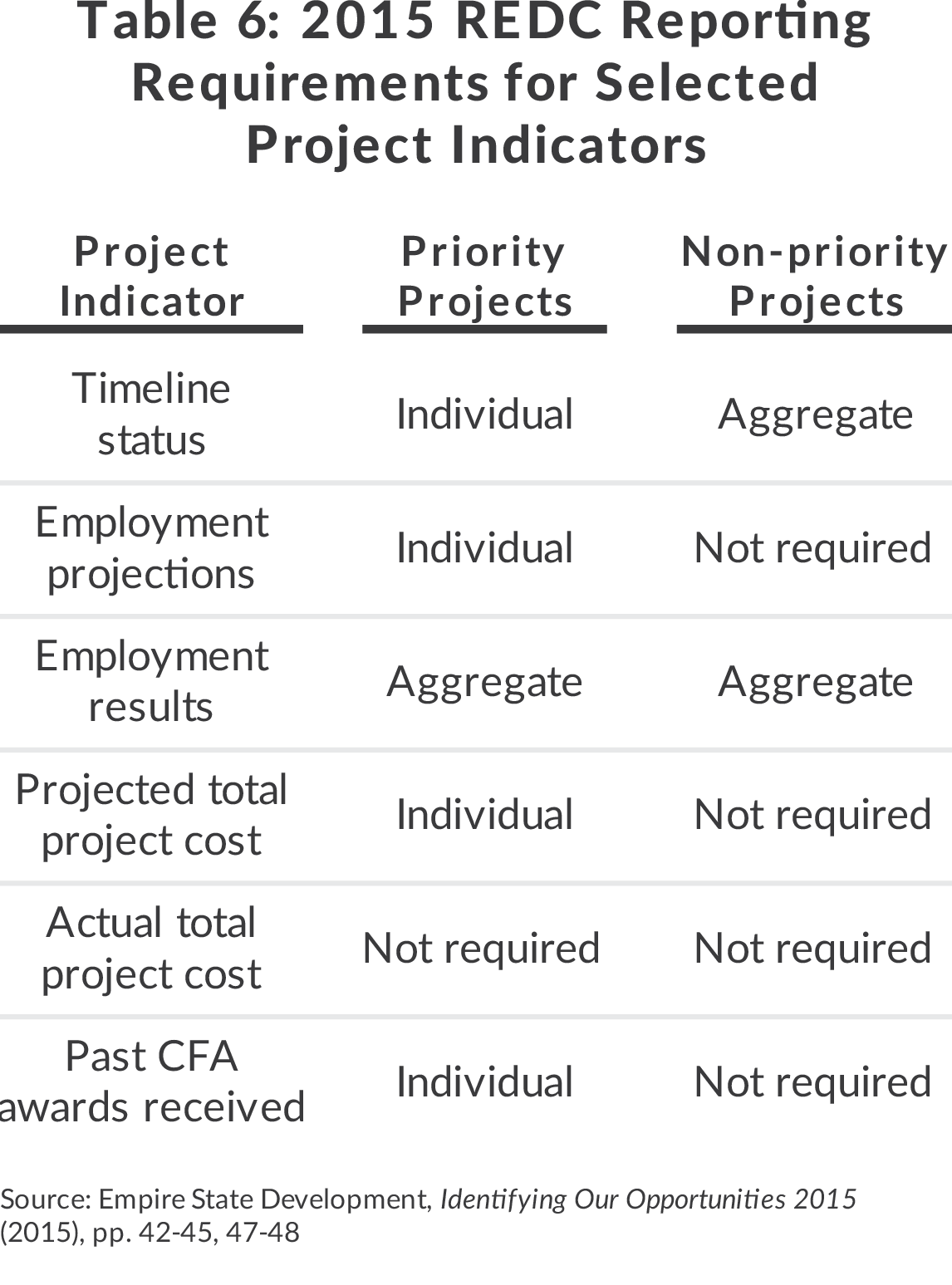 Table of Regional Economic Development Council reporting requirements for project indicators, priority projects and non-priority projects