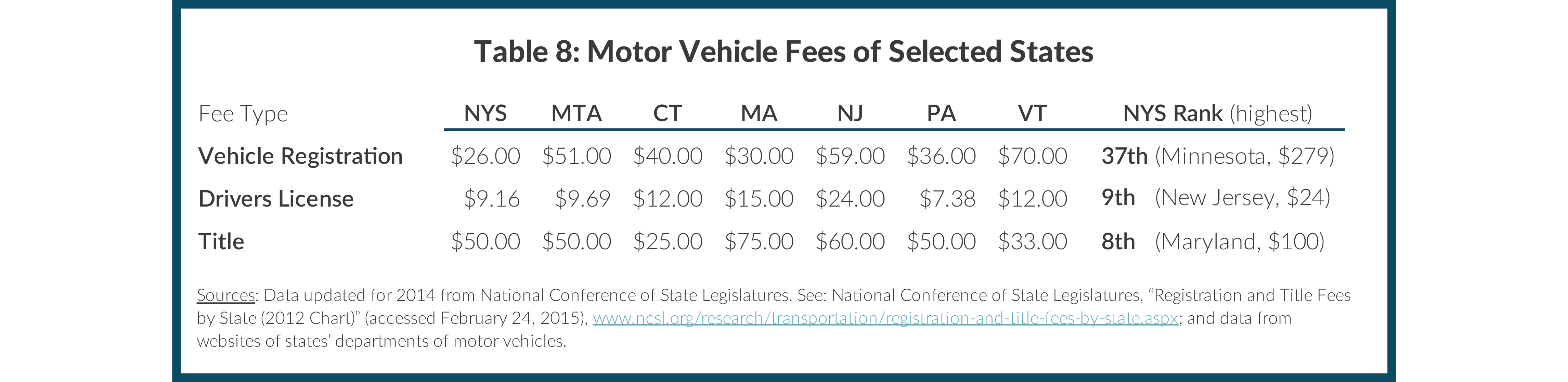 Table 8: Motor Vehicle Fees of Selected States
