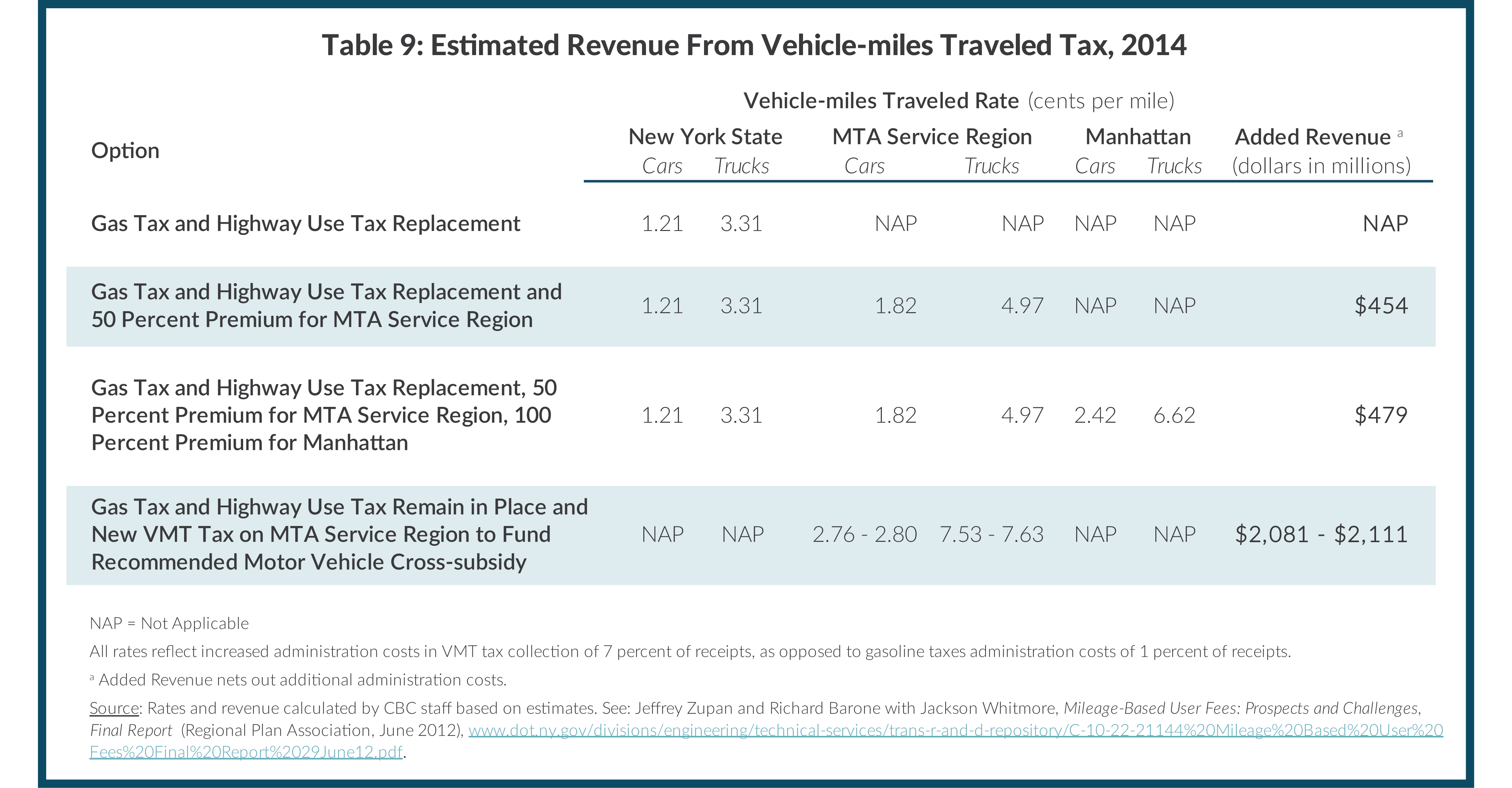 Table 9: Estimated Revenue From Vehicle-miles Traveled Tax, 2014