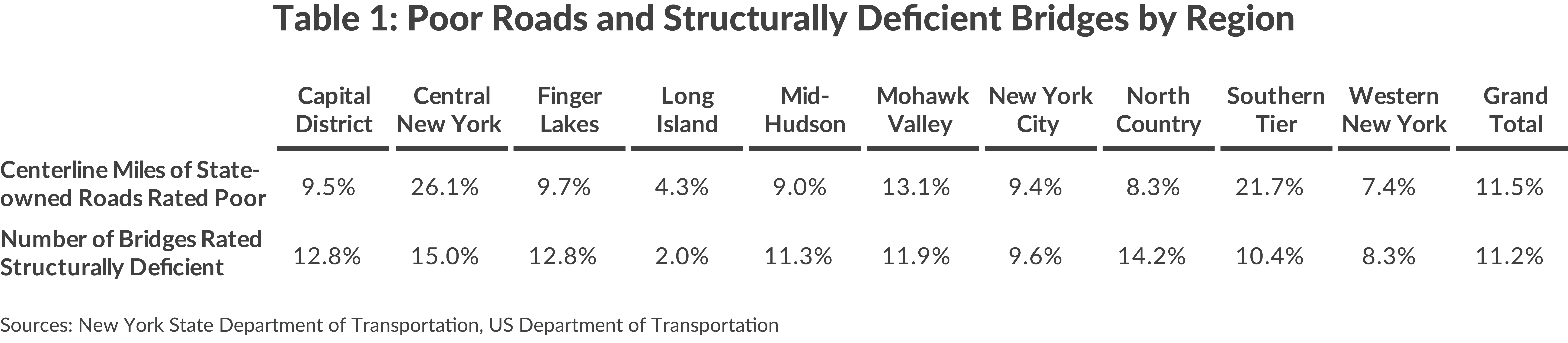 Table 1: Poor Roads and Structurally Deficient Bridges by Region