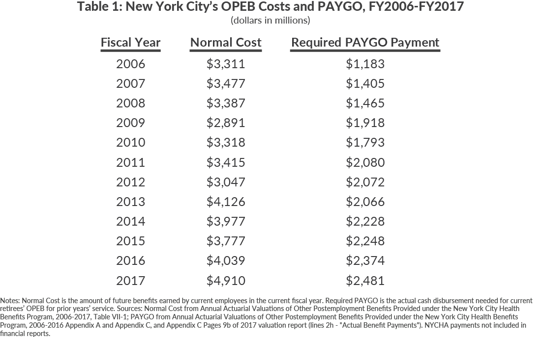 Table 1: New York City’s OPEB Costs and PAYGO, FY2006-FY2017