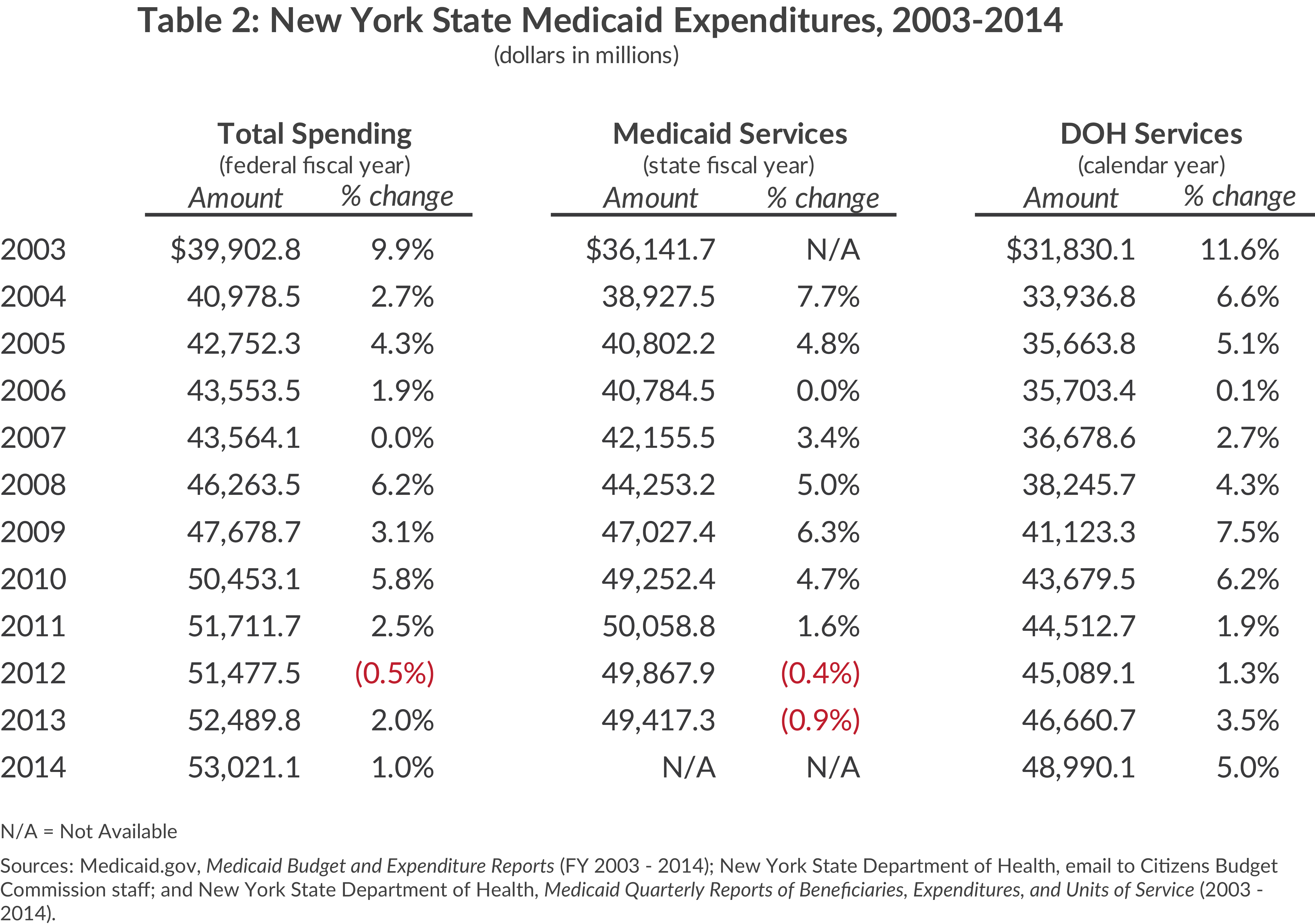 New York State Medicaid Expenditures, 2003-2014