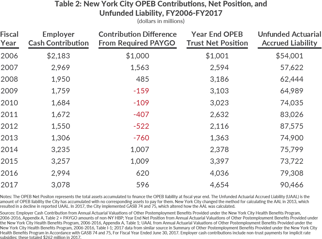 Table 2: New York City OPEB Contributions, Net Position, and Unfunded Liability, FY2006-FY2017