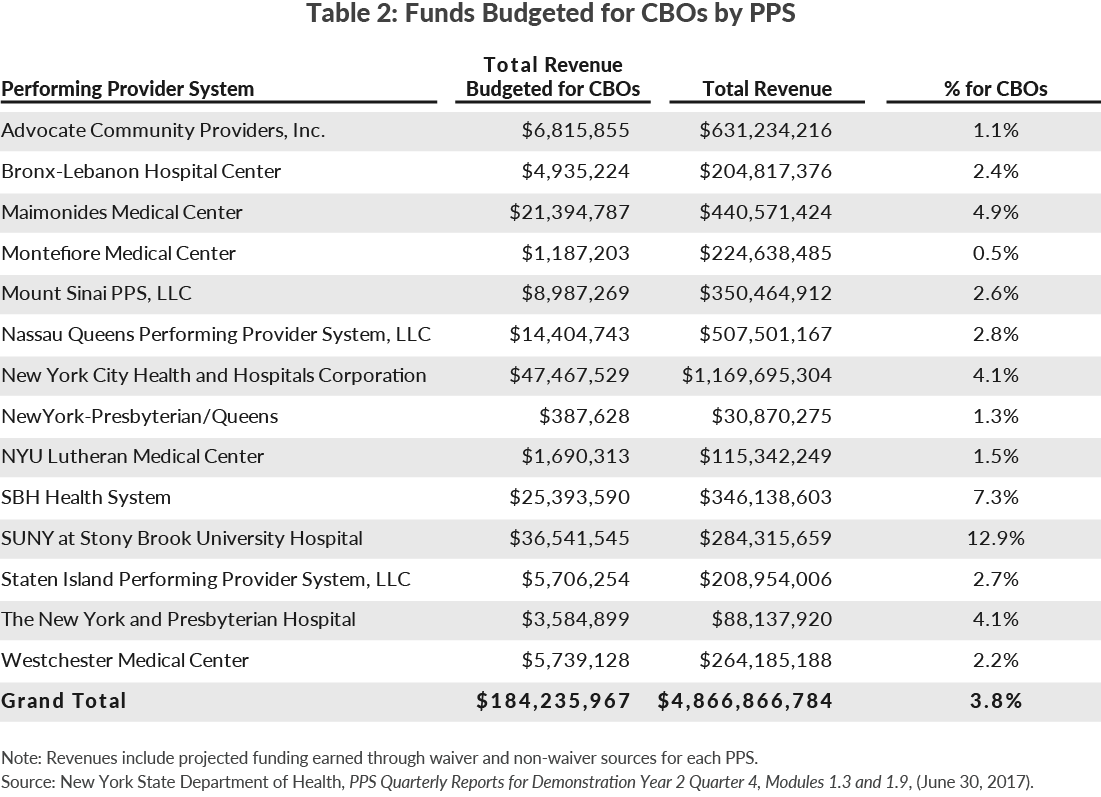 Table 2: Funds Budgeted for CBOs by PPS