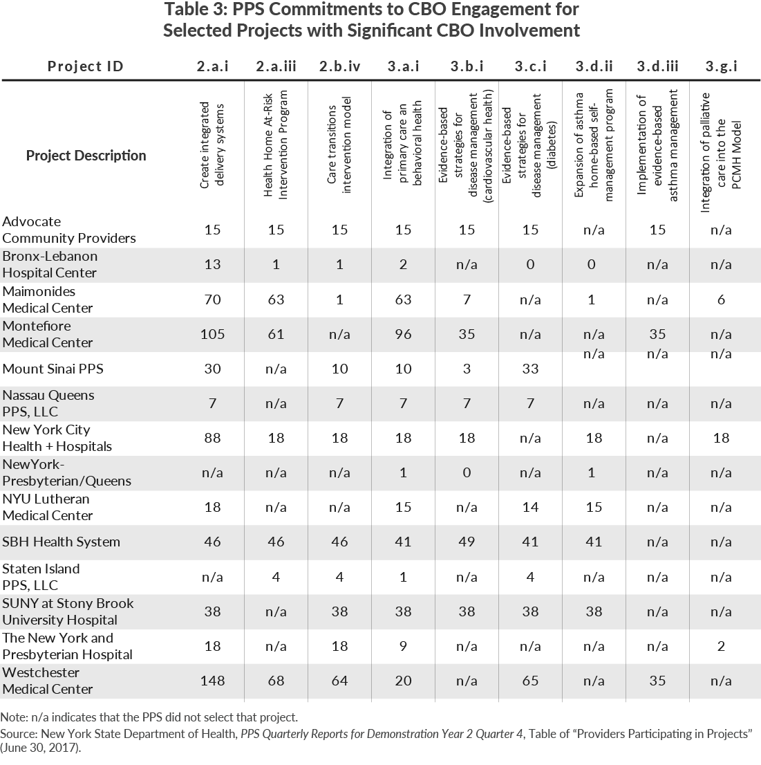 Table 3: PPS Commitments to CBO Engagement forSelected Projects with Significant CBO Involvement