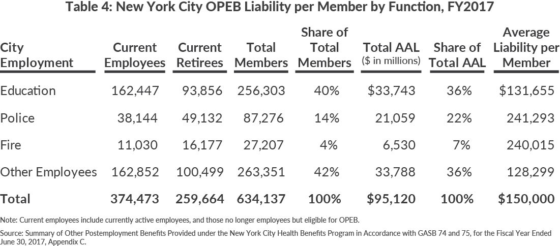 Table 4: New York City OPEB Liability per Member by Function, FY2017