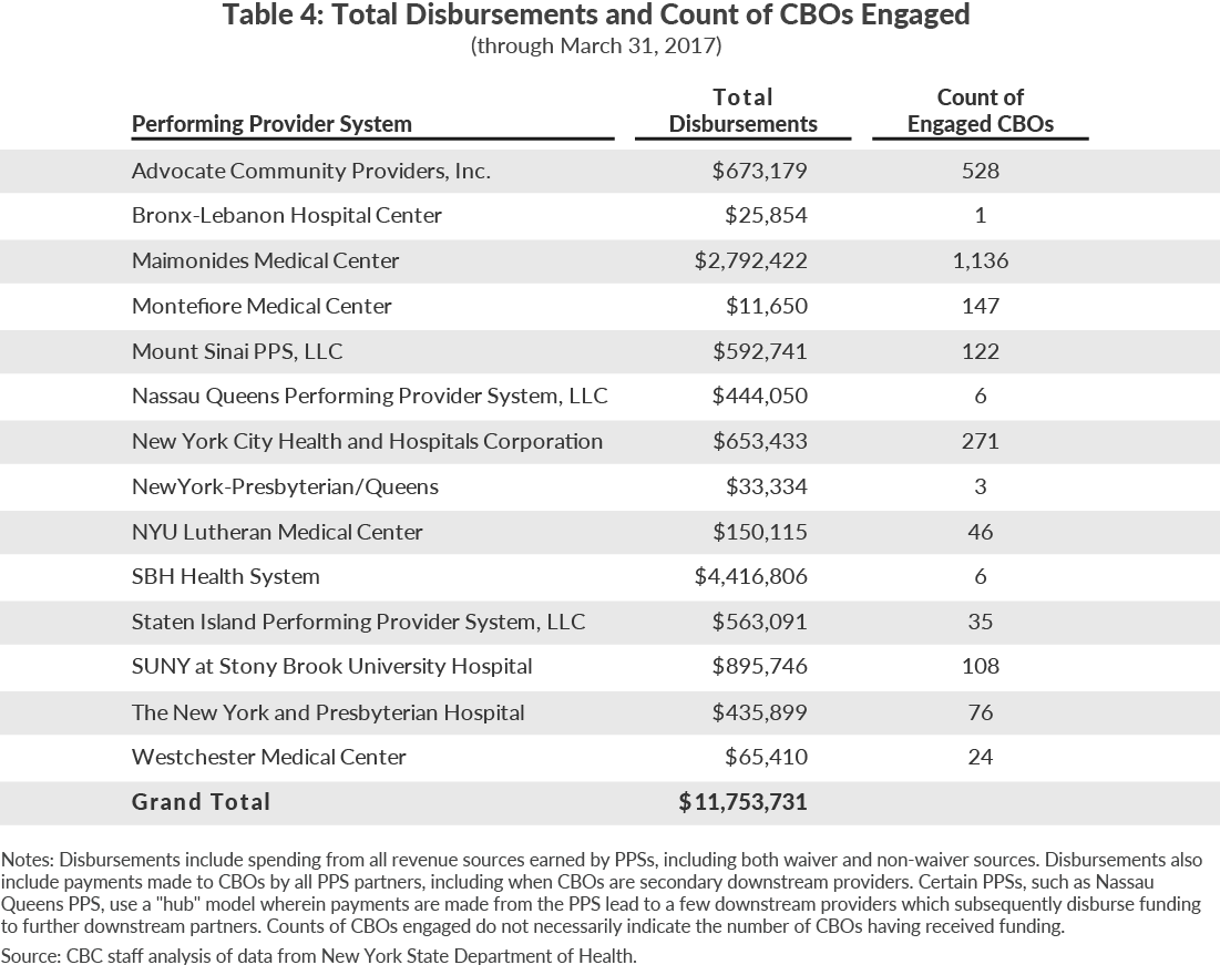 Table 4: Total Disbursements and Count of CBOs Engaged