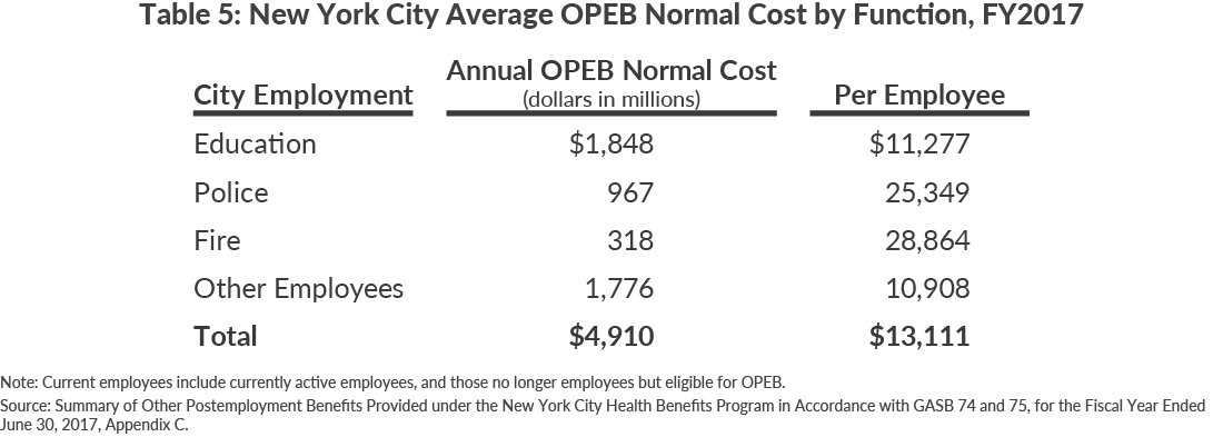 Table 5: New York City Average OPEB Normal Cost by Function, FY2017
