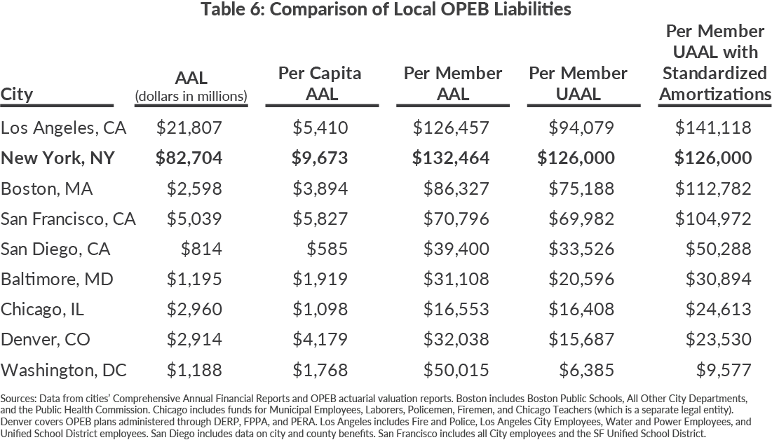 Table 6: Comparison of Local OPEB Liabilities