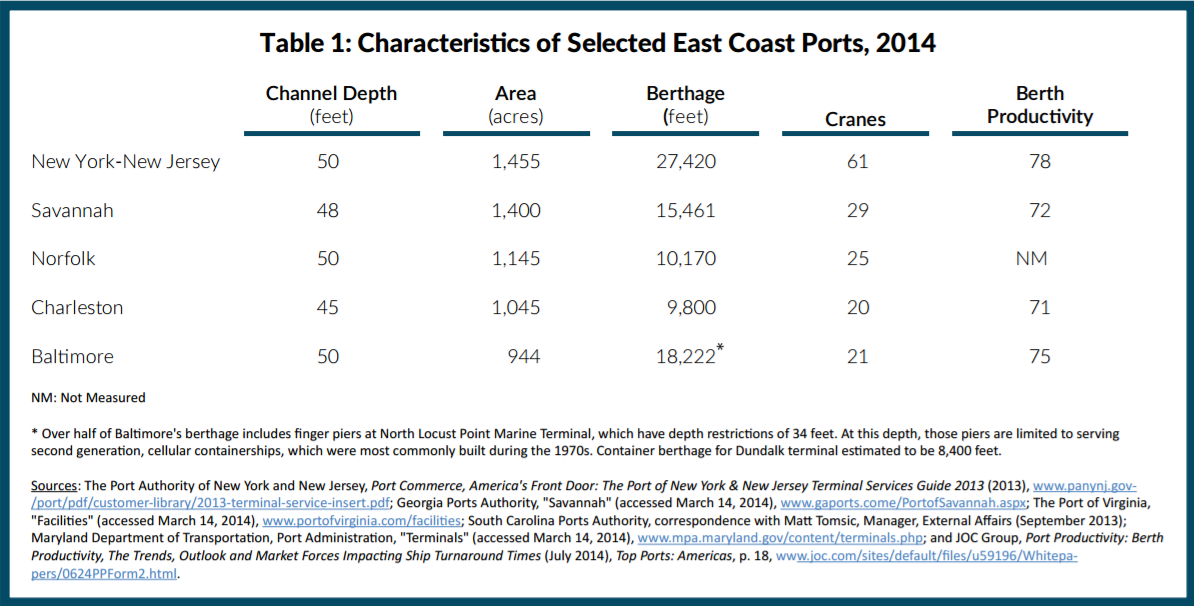 Characteristics of east coast ports, channel depth, area, berthage, cranes, berth productivity
