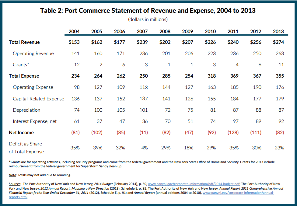 Table of Port Authority Port Commerce Statement of Revenue and Expense, 2004 to 2013, operating revenue, grants, operating expense, capital-related expense, depreciation, interest expense, net income