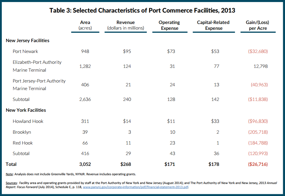 Table of characteristics of Port Authority Port Commerce facilities, area, revenue, operating expense, capital-related expense, gain per acre, loss per acre, New Jersey Facilities, Port Newark, Elizabeth-Port Authority Marine Terminal, Port Jersey-Port Authority Marine Terminal, New York facilities, Howland Hook, Brooklyn, Red Hook