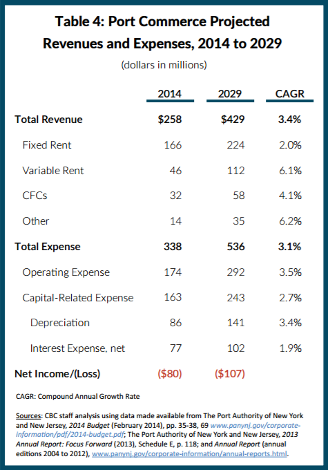 Table of Port Authority Port Commerce projected revenues and expenses, 2014 to 2029, fixed rent, variable rent, CFCs, depreciation, interest expense, operating expense, net income, compound annual growth rate