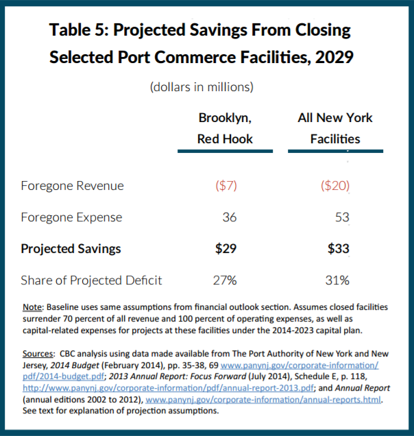 Projected savings from closing selected Port Authority Port Commerce facilities, 2029, Brooklyn, Red Hook, Howland Hook, foregone revenue, foregone expense, projected savings, share of projected deficit