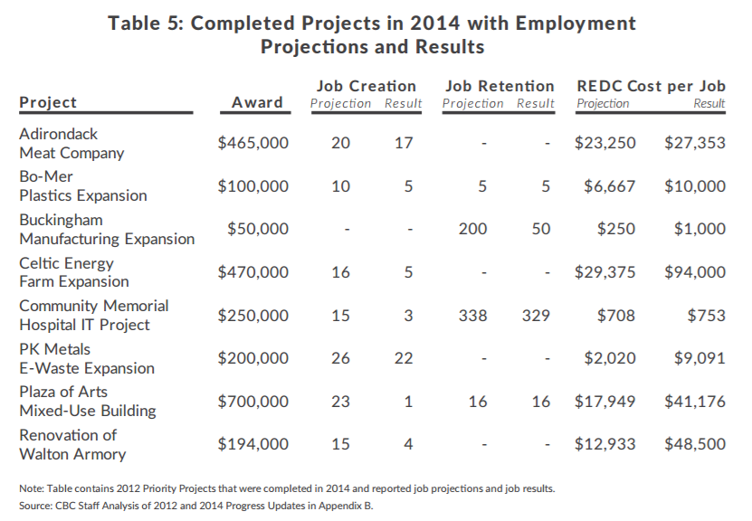 Table of completed projects by Regional Economic Development Councils with data on the size of the award, job creation, job retention and cost per job