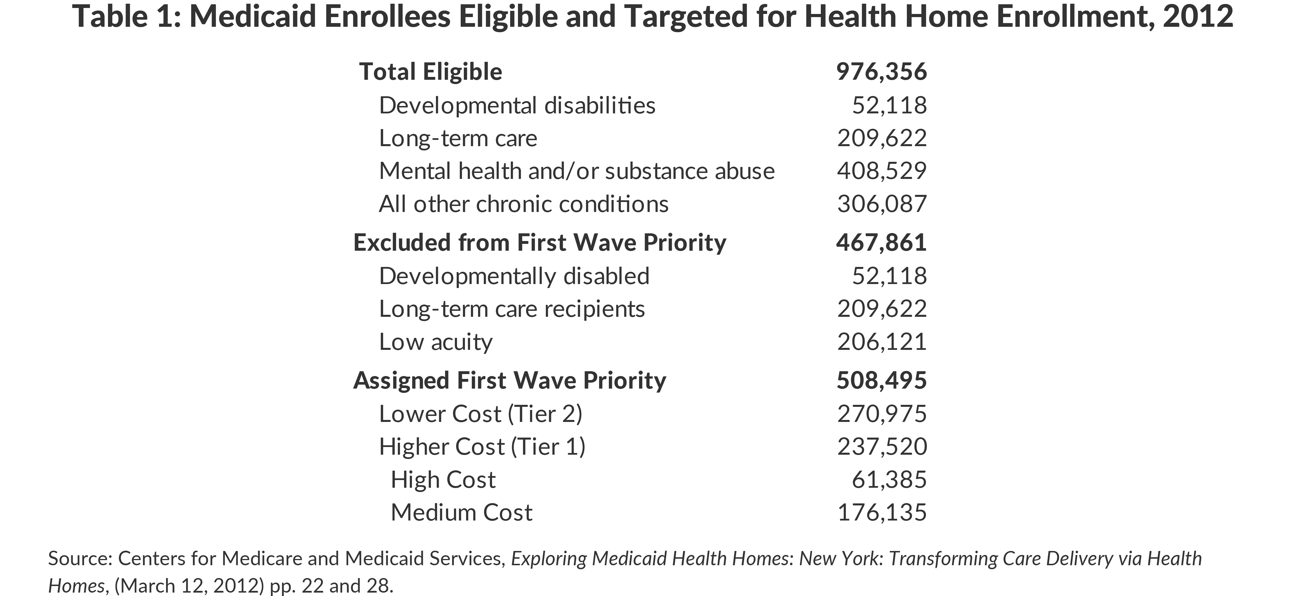 Table 1: Medicaid Enrollees Eligible and Targeted for Health Home Enrollment, 2012