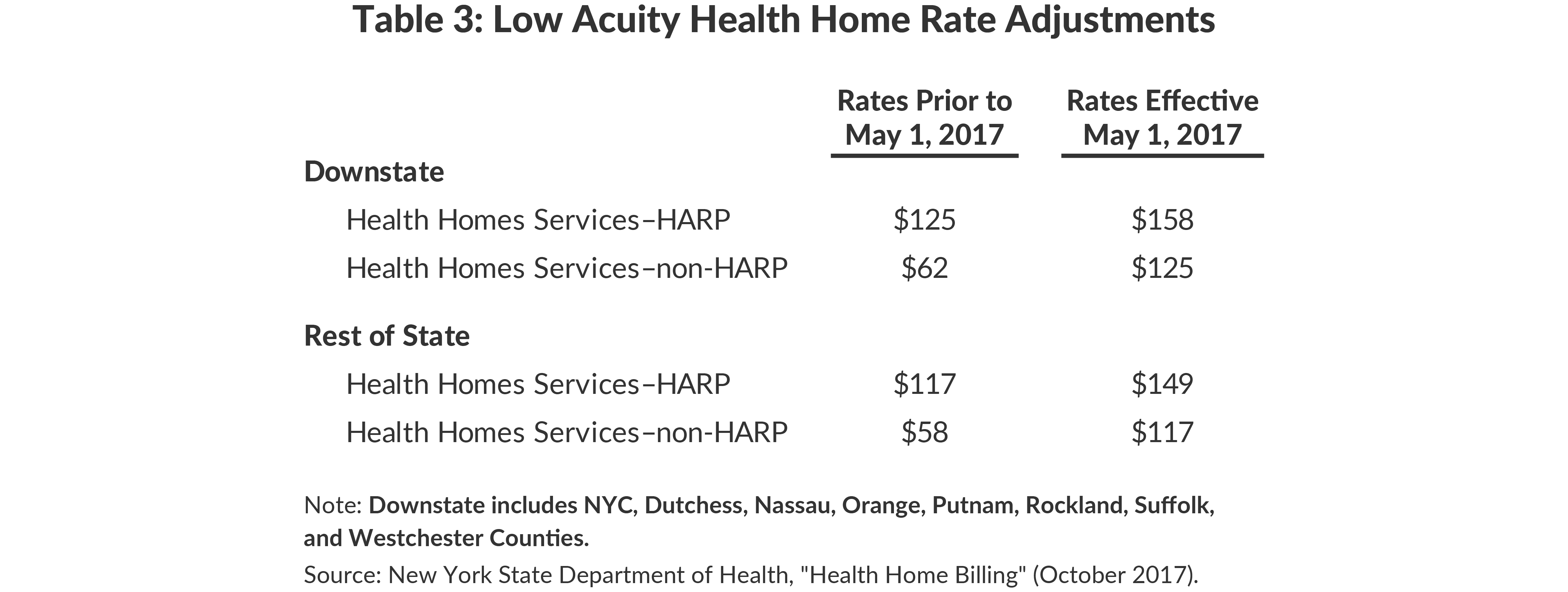 Table 3: Low Acuity Health Home Rate Adjustments