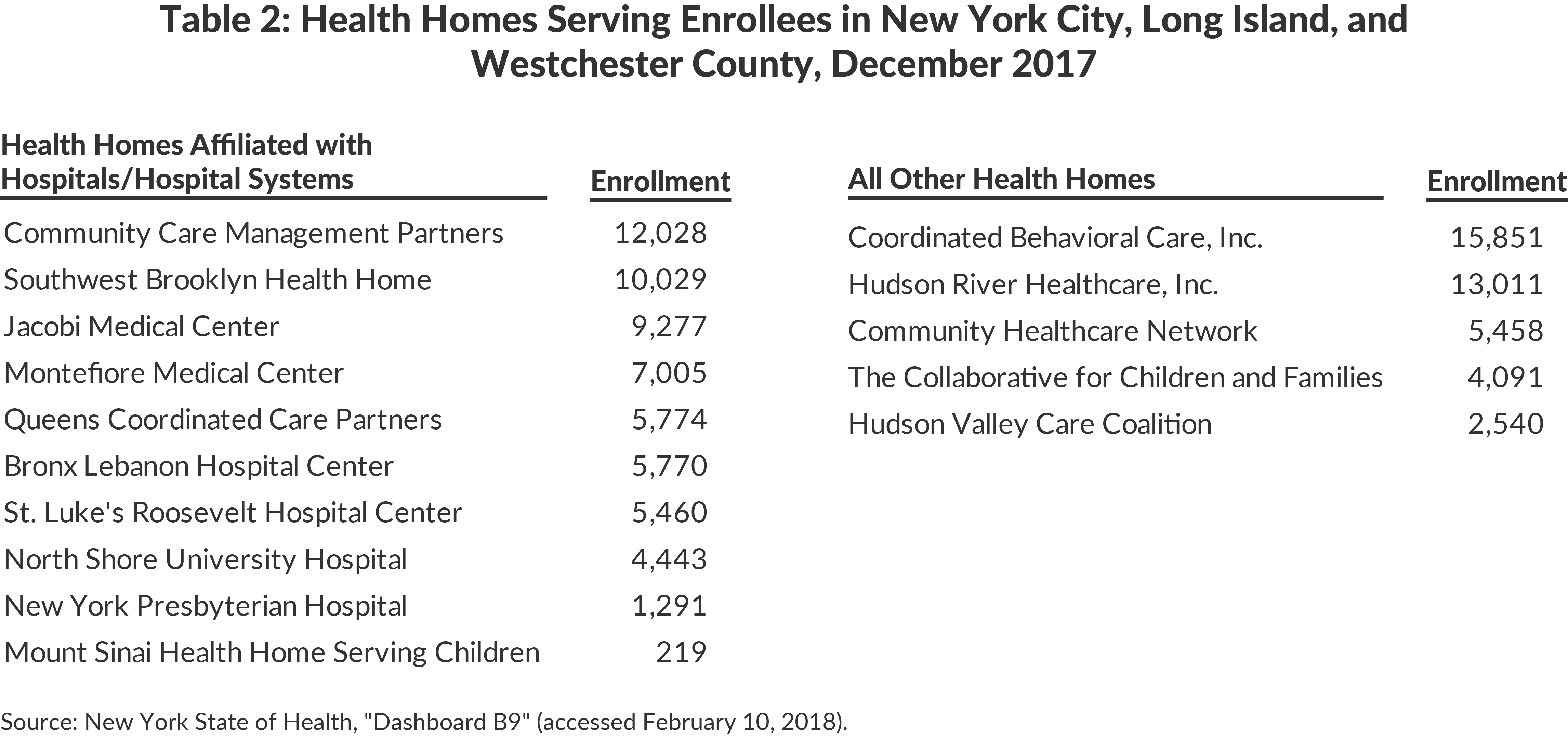 Table 2: Health Homes Serving Enrollees in New York City, Long Island, and Westchester County, December 2017