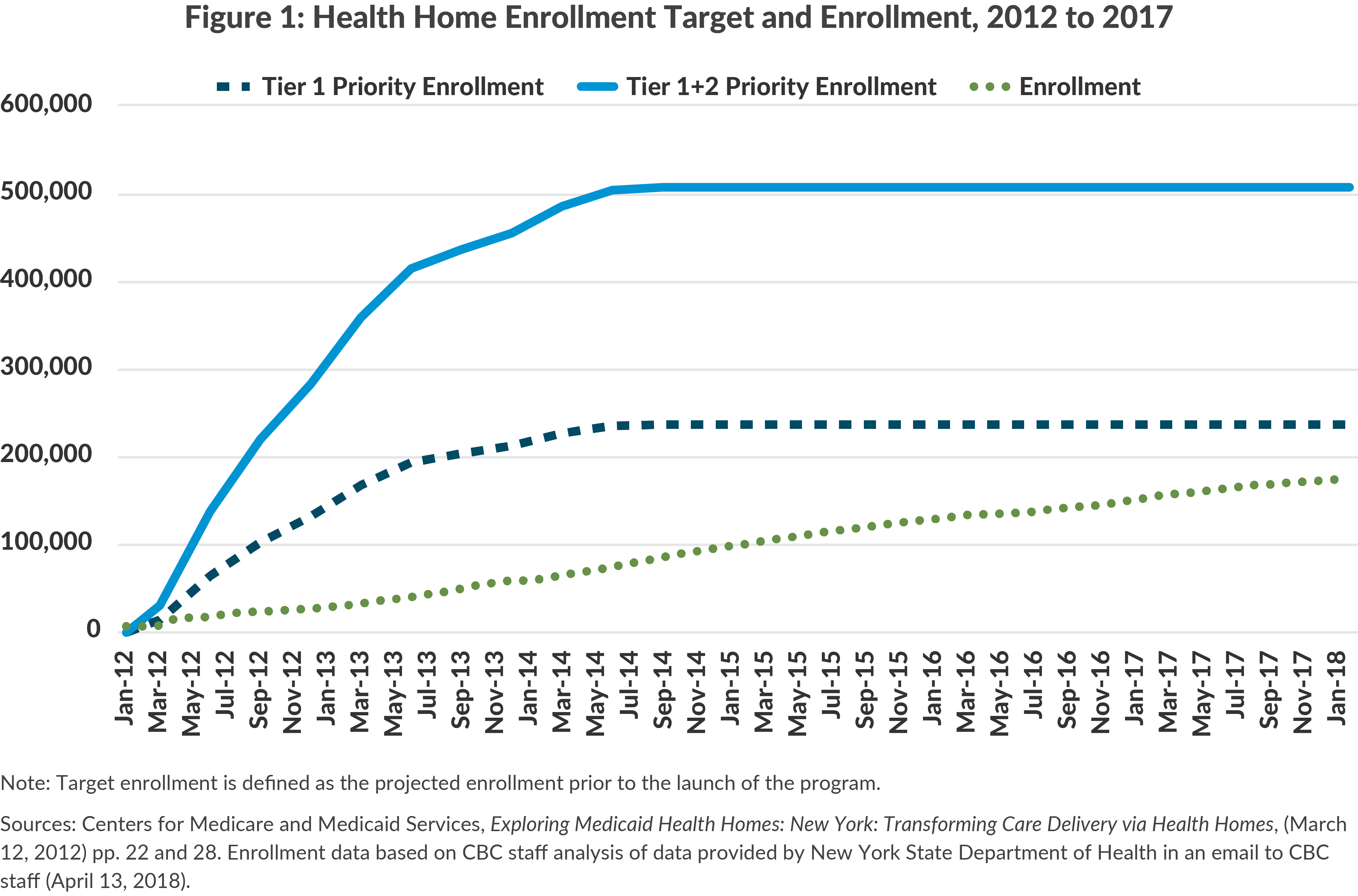 Figure 1: Health Home Enrollment Target and Enrollment, 2012 to 2017