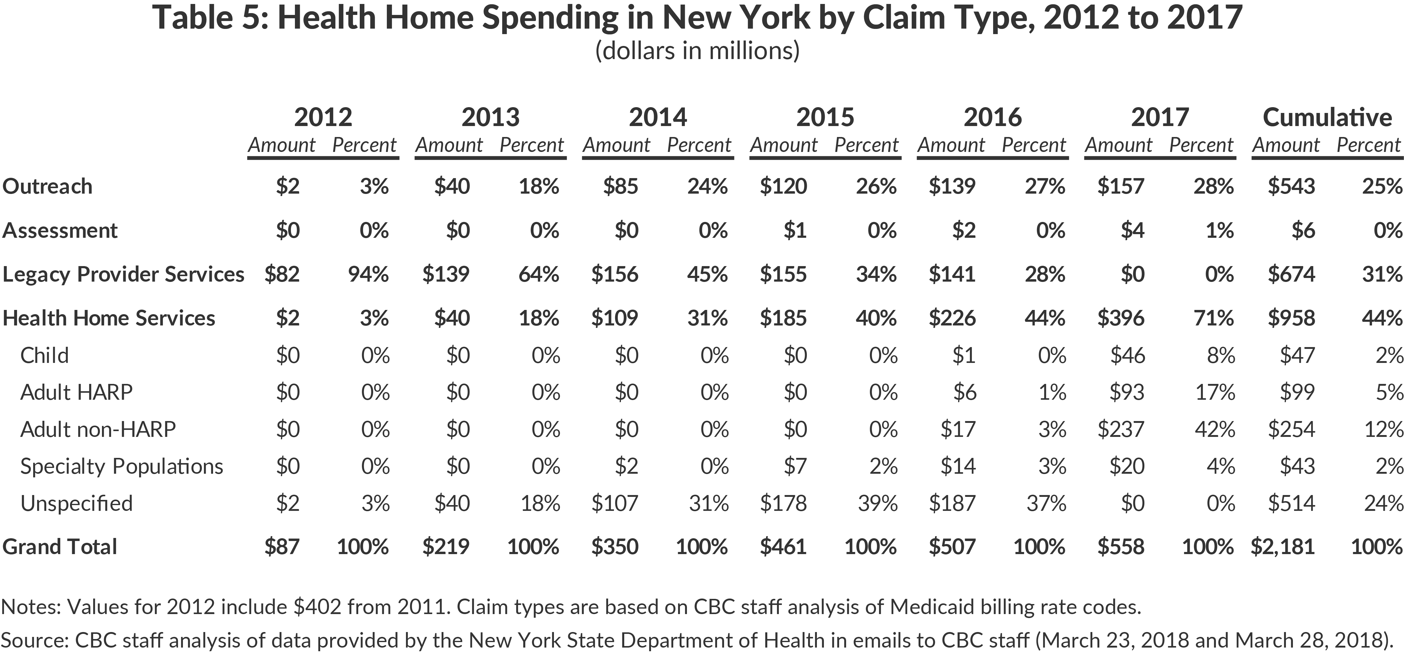 Table 5: Health Home Spending in New York by Claim Type, 2012 to 2017