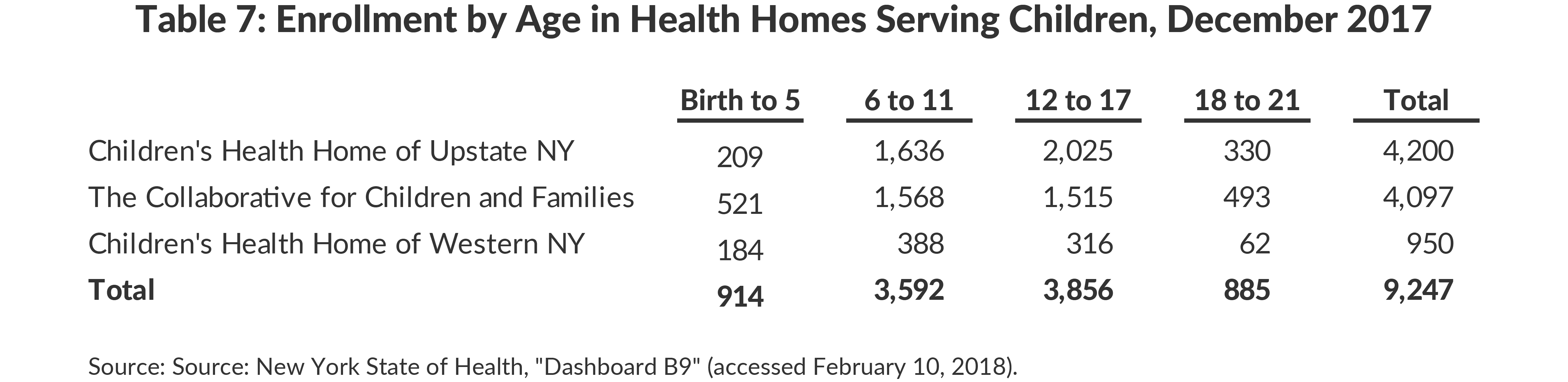 Table 7: Enrollment by Age in Health Homes Serving Children, December 2017