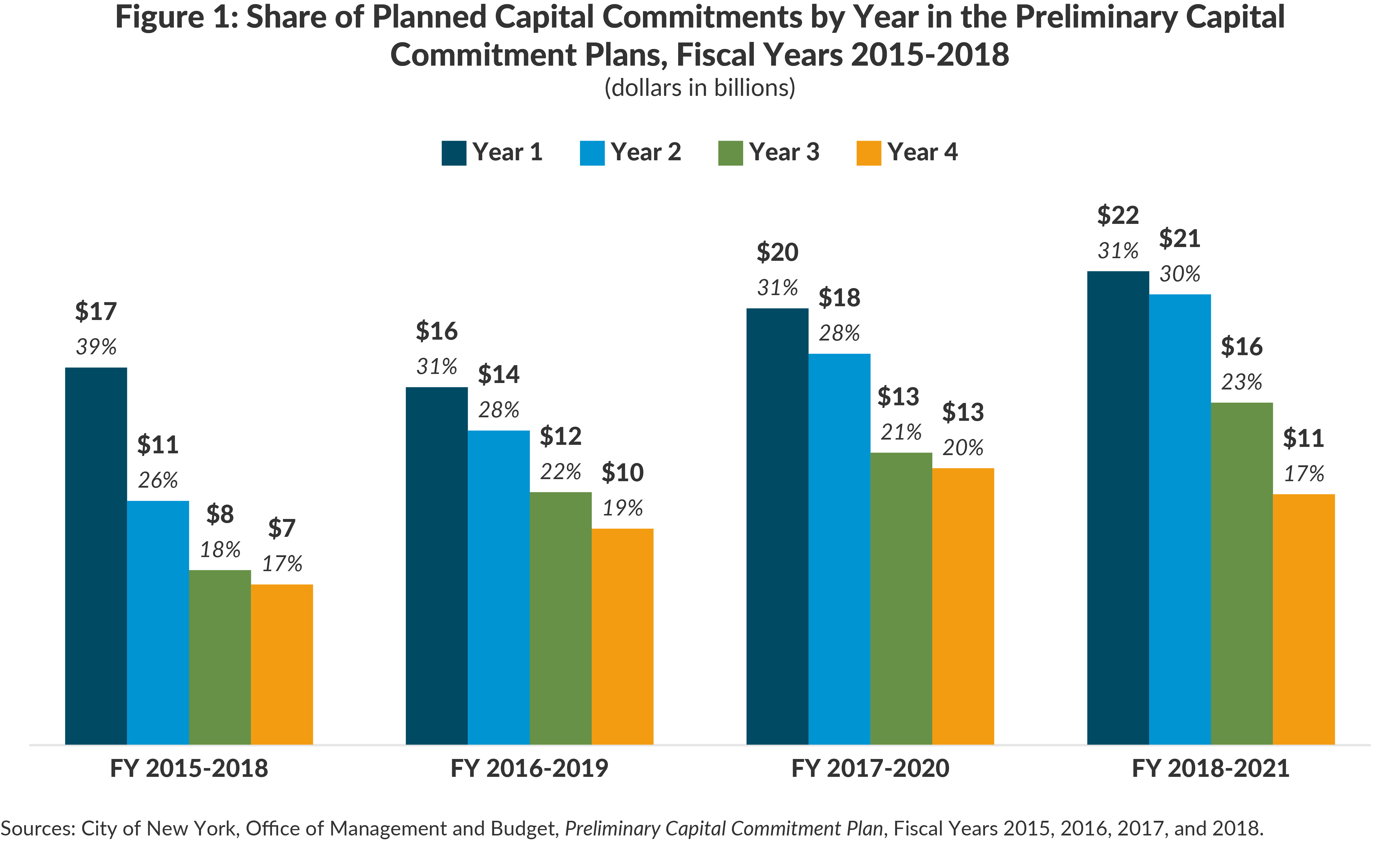 Figure 1: Share of Planned Capital Commitments by Year in the Preliminary CapitalCommitment Plans, Fiscal Years 2015-2018
