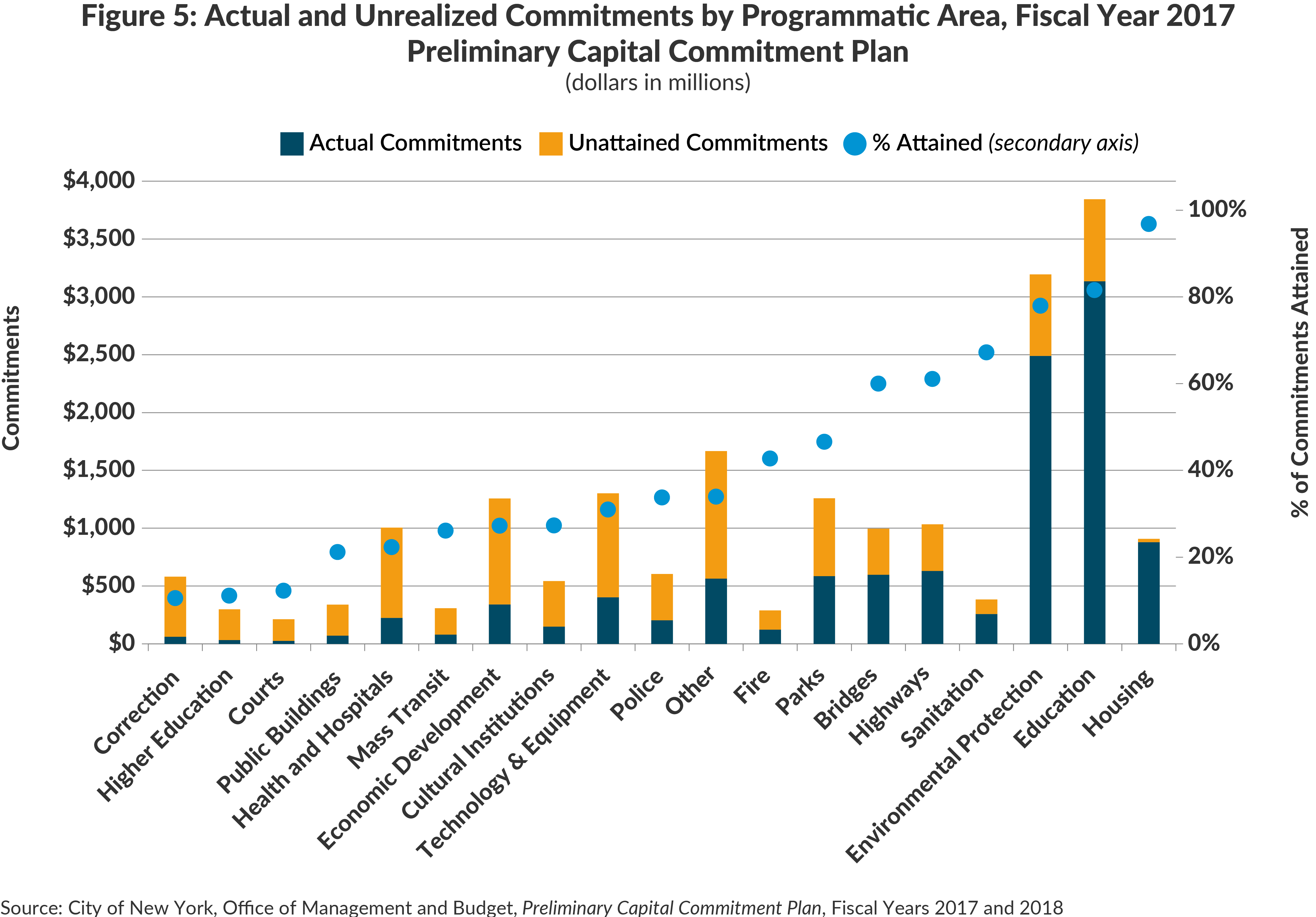 Figure 5: Actual and Unrealized Commitments by Programmatic Area, Fiscal Year 2017Preliminary Capital Commitment Plan