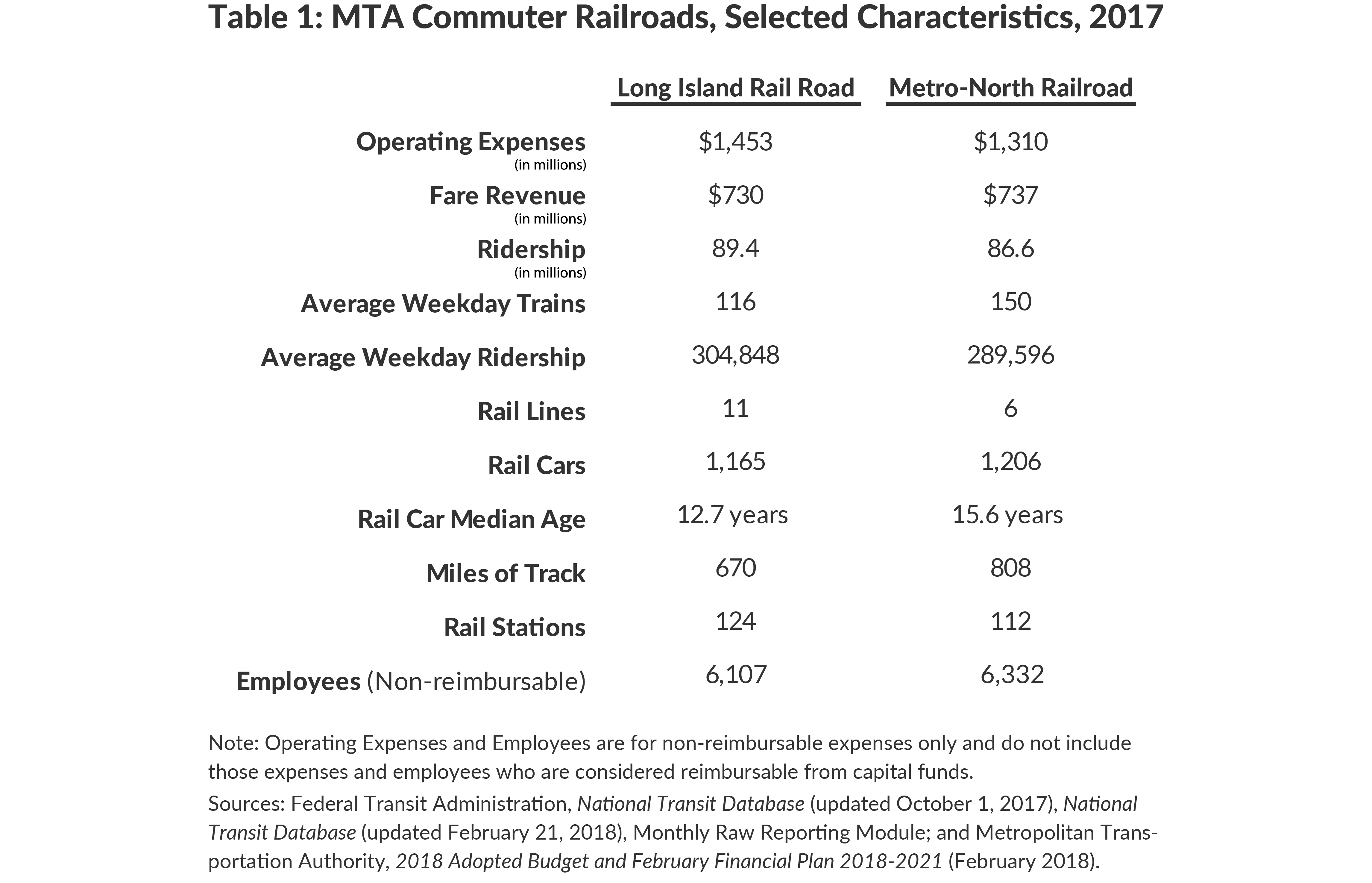 Table 1: MTA Commuter Railroads, Selected Characteristics, 2017
