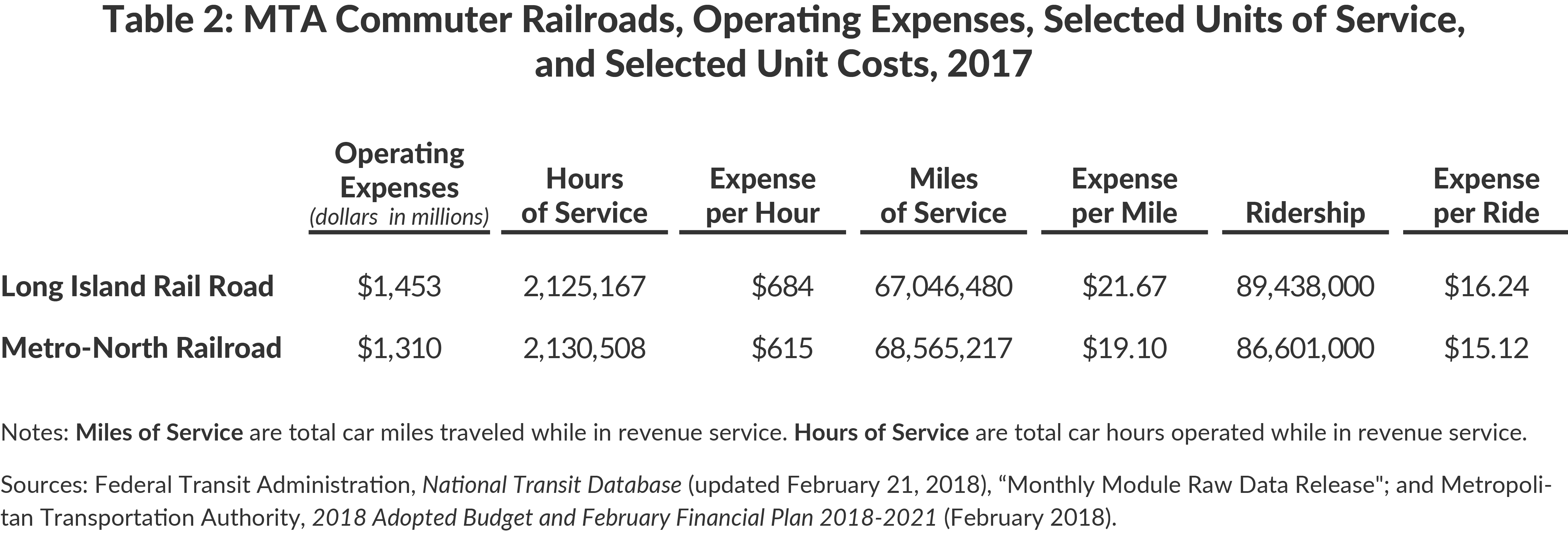 Table 2: MTA Commuter Railroads, Operating Expenses, Selected Units of Service, and Selected Unit Costs, 2017