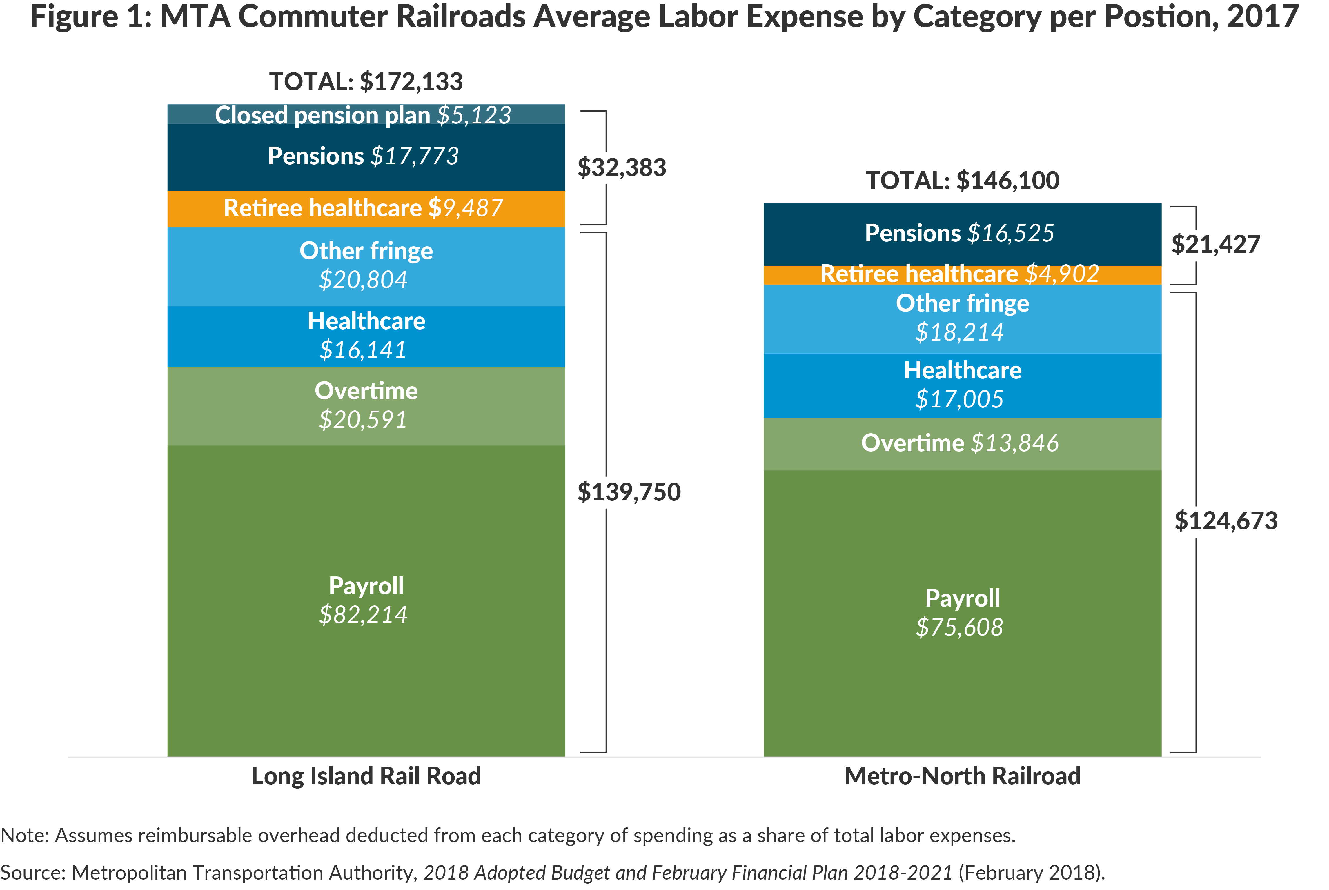 Figure 1: MTA Commuter Railroads Average Labor Expense by Category per Postion, 2017