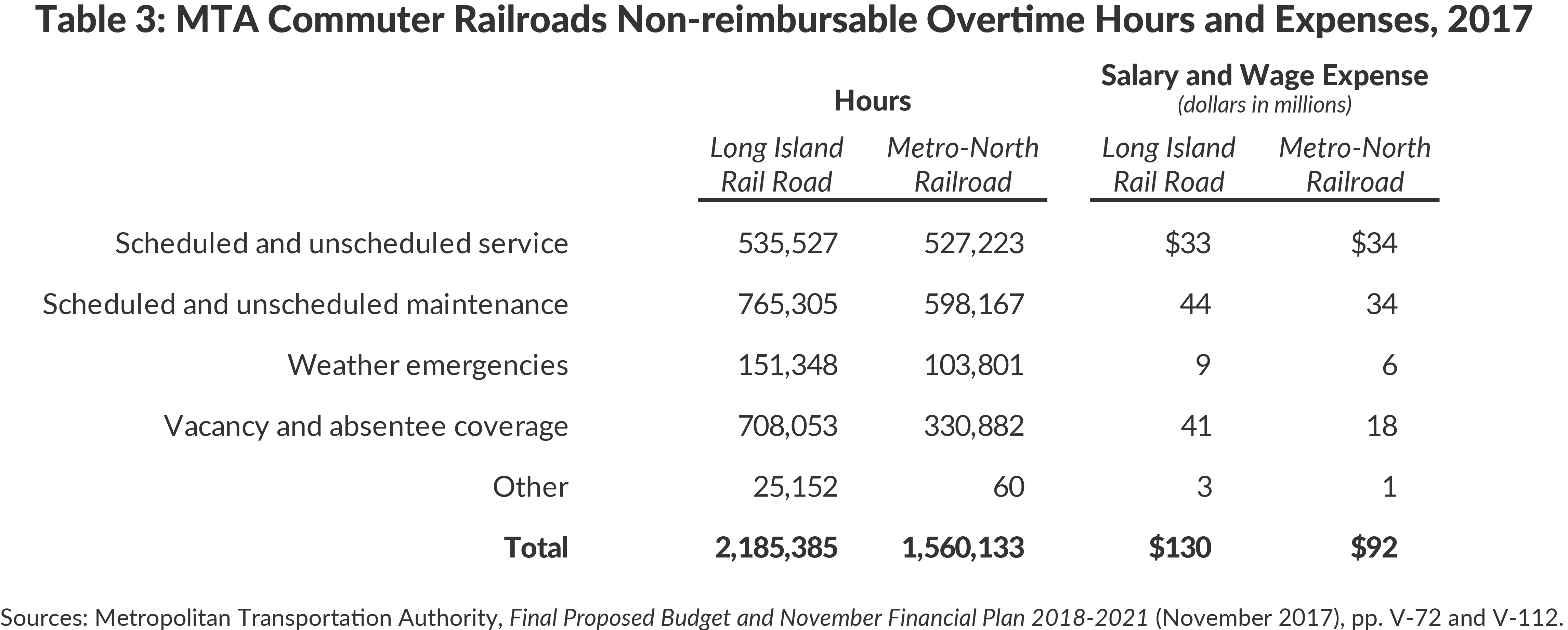 Table 3: MTA Commuter Railroads Non-reimbursable Overtime Hours and Expenses, 2017