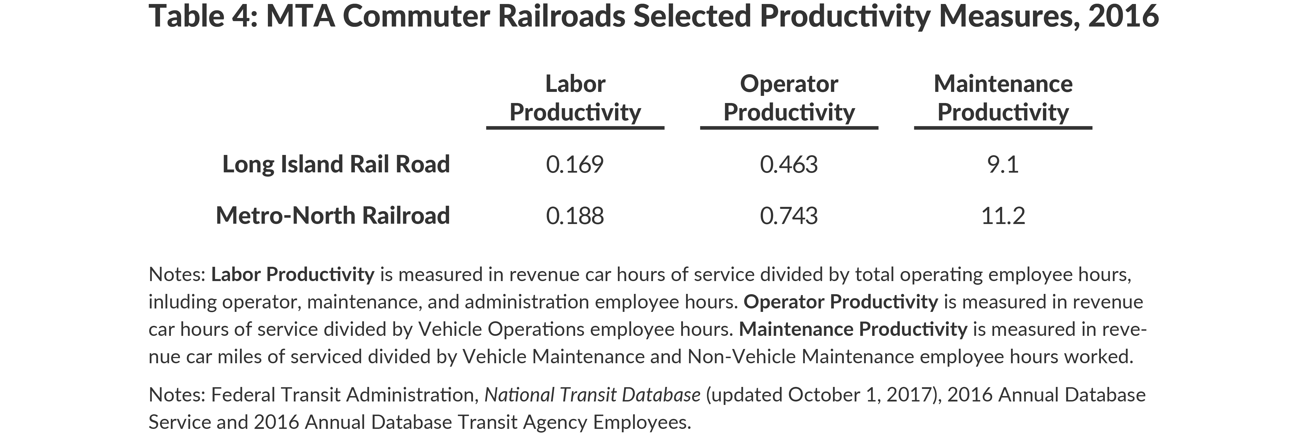 Table 4: MTA Commuter Railroads Selected Productivity Measures, 2016