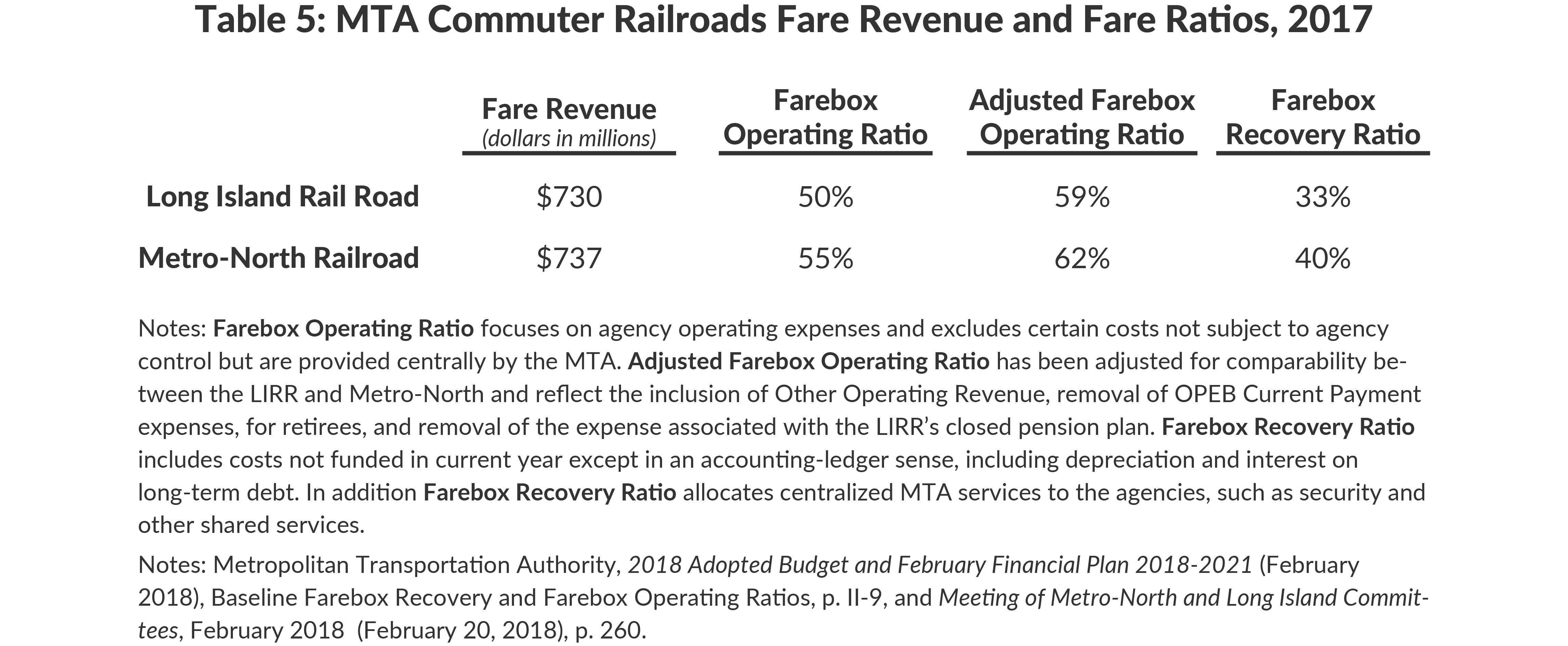 Table 5: MTA Commuter Railroads Fare Revenue and Fare Ratios, 2017