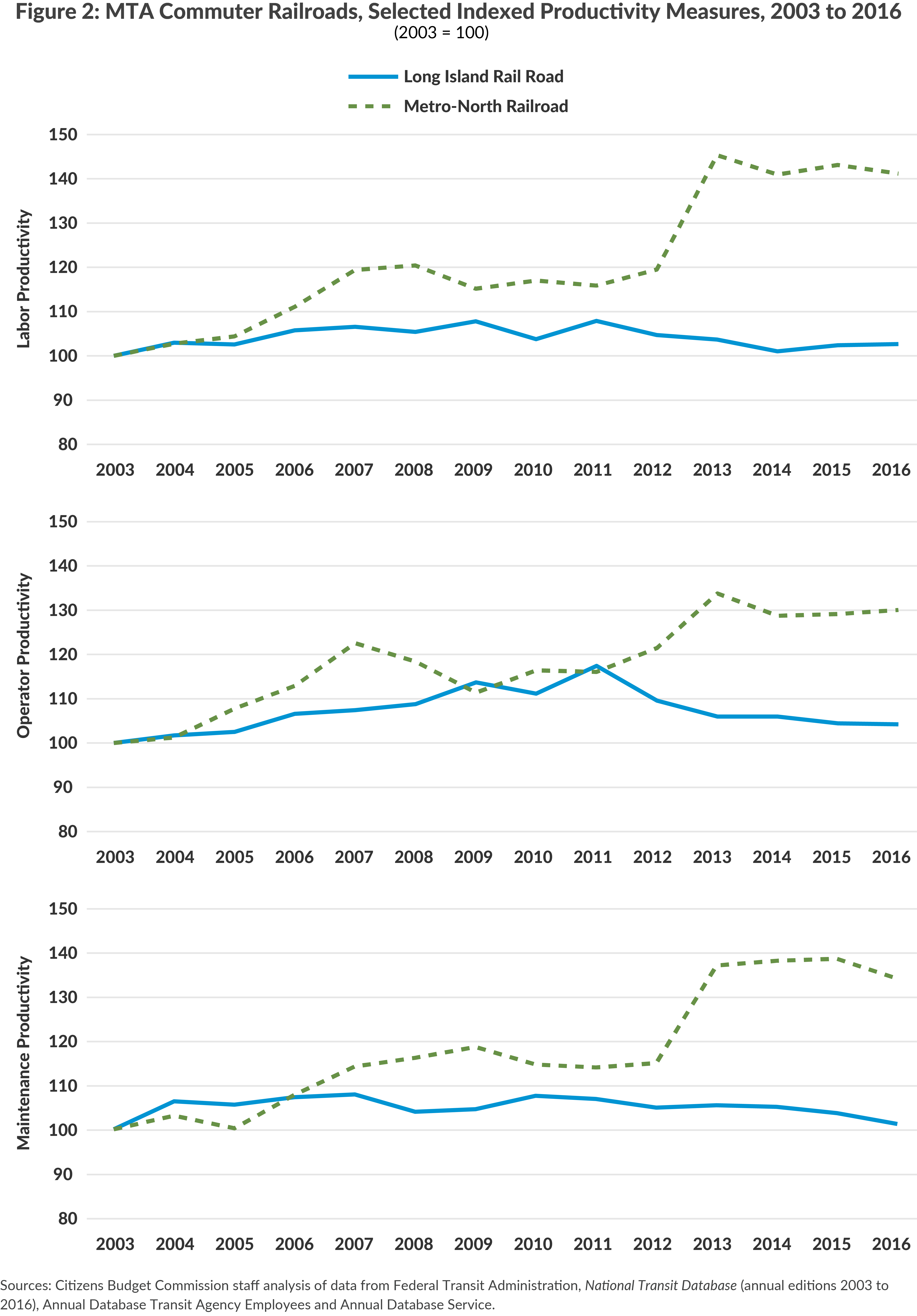 Figure 2: MTA Commuter Railroads, Selected Indexed Productivity Measures, 2003 to 2016