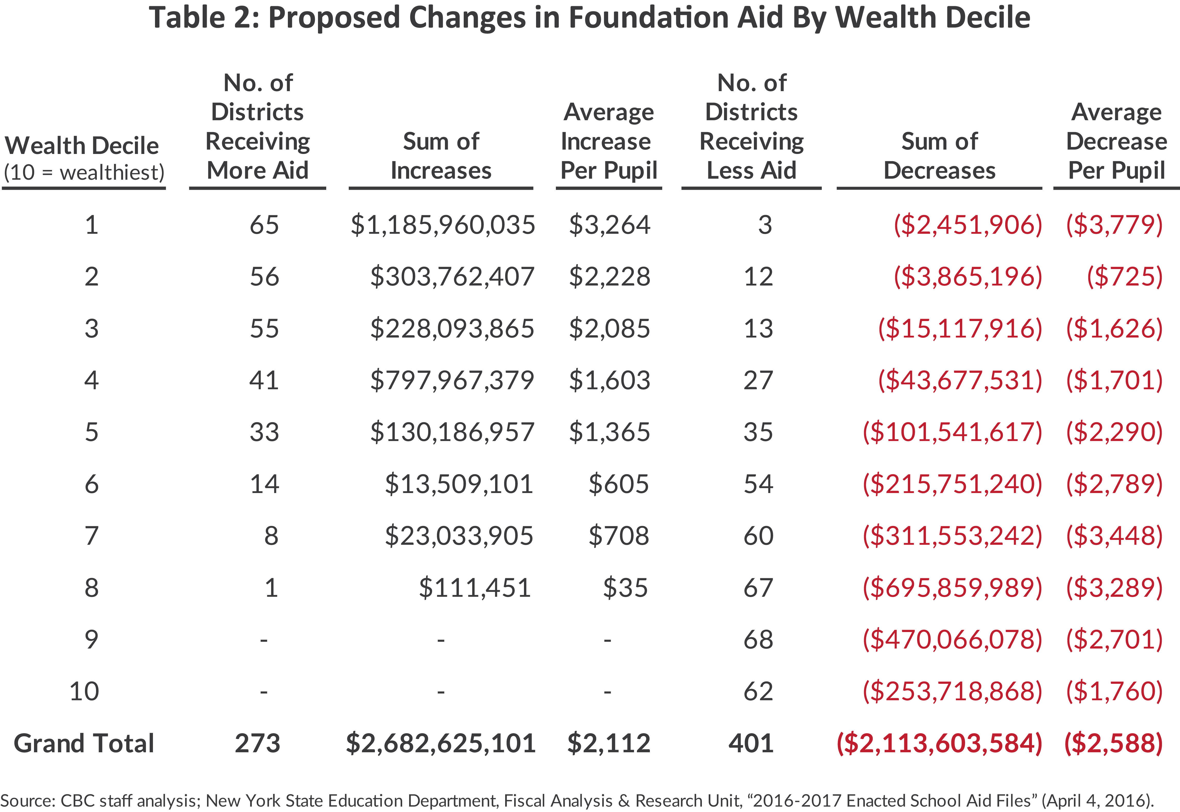 Table: Proposed Changes in Foundation Aid by Wealth Decile