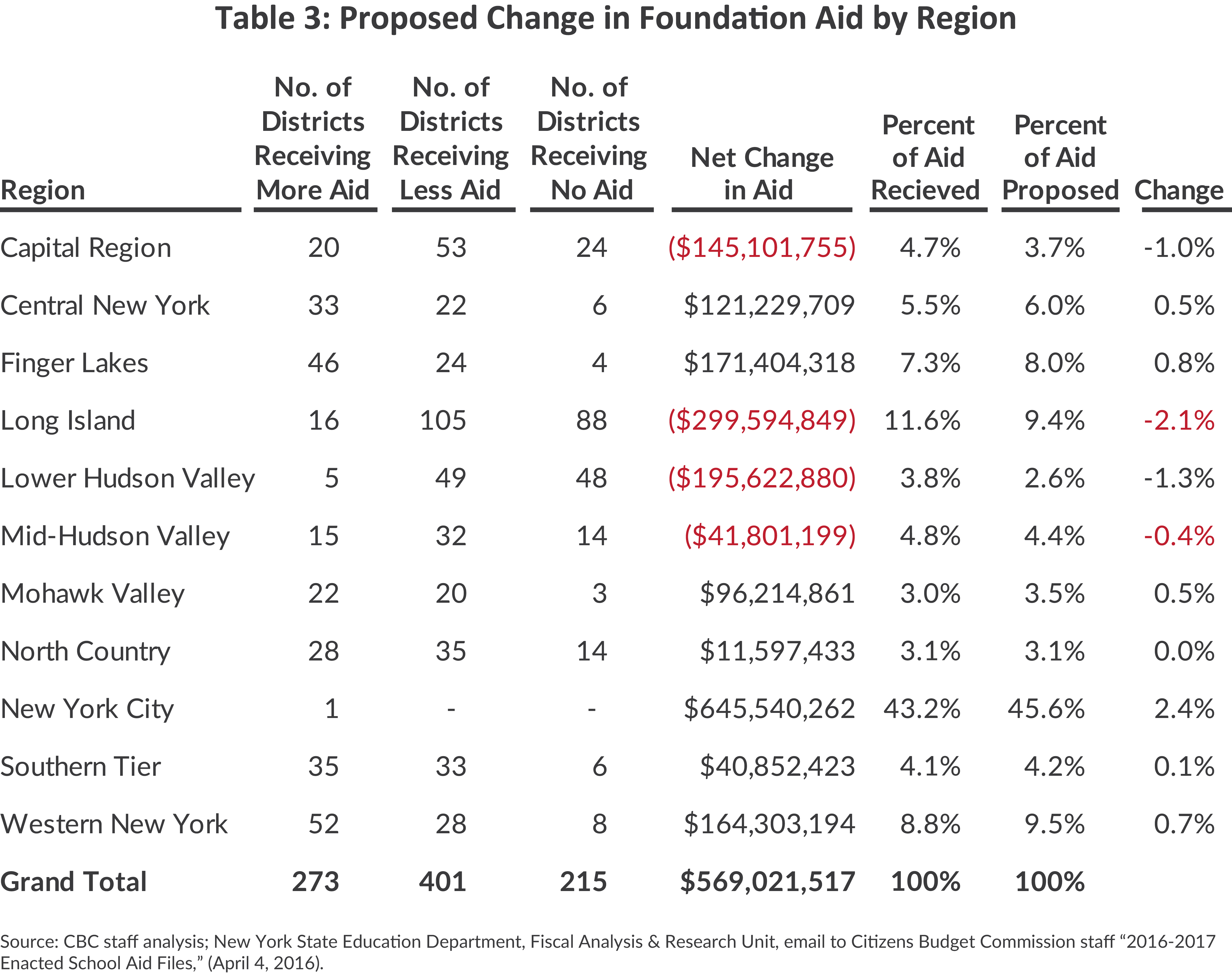 Proposed changes in foundation aid by region