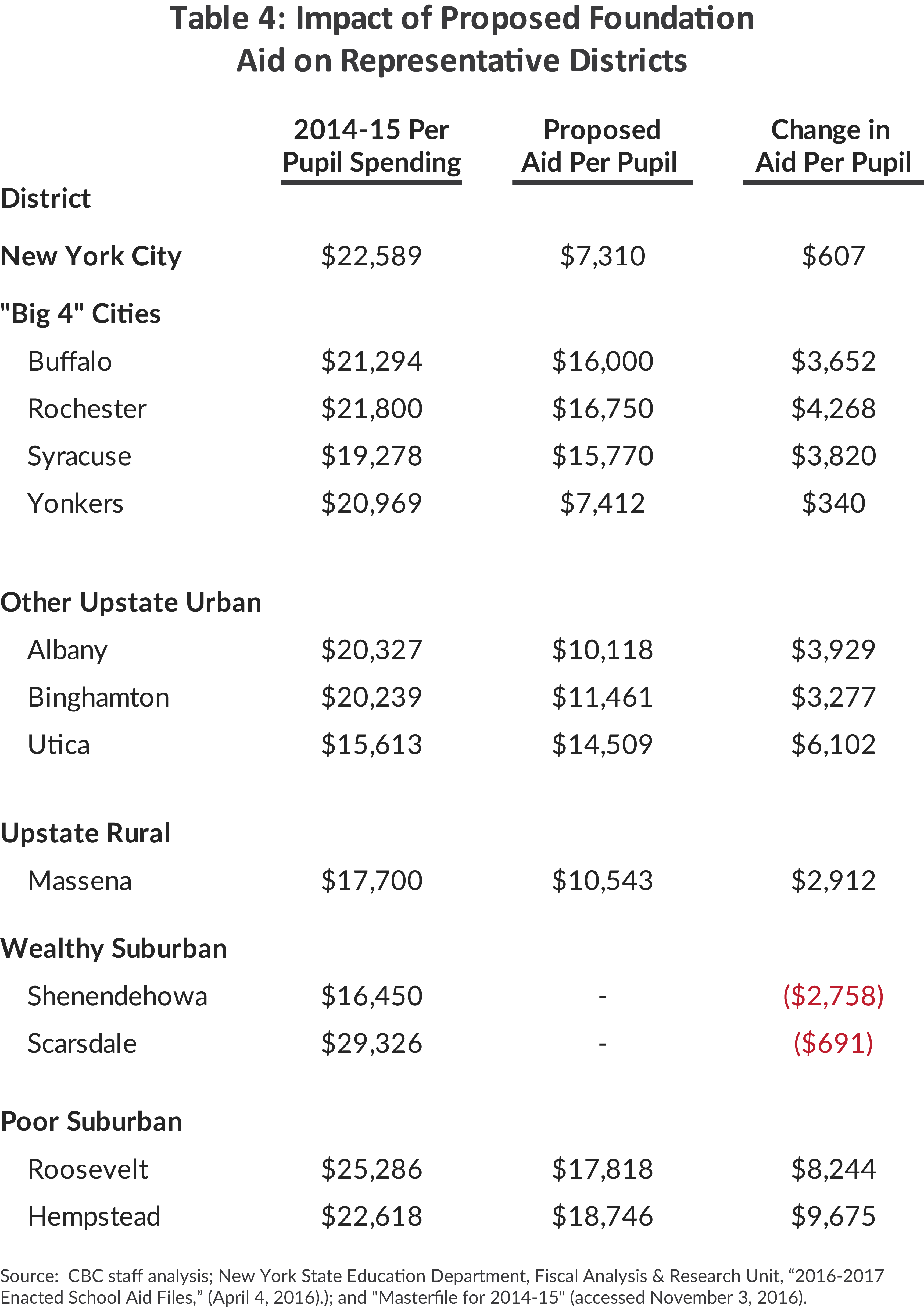 Proposed Foundation Aid Change on NYC, "Big 4" and Other School Districts