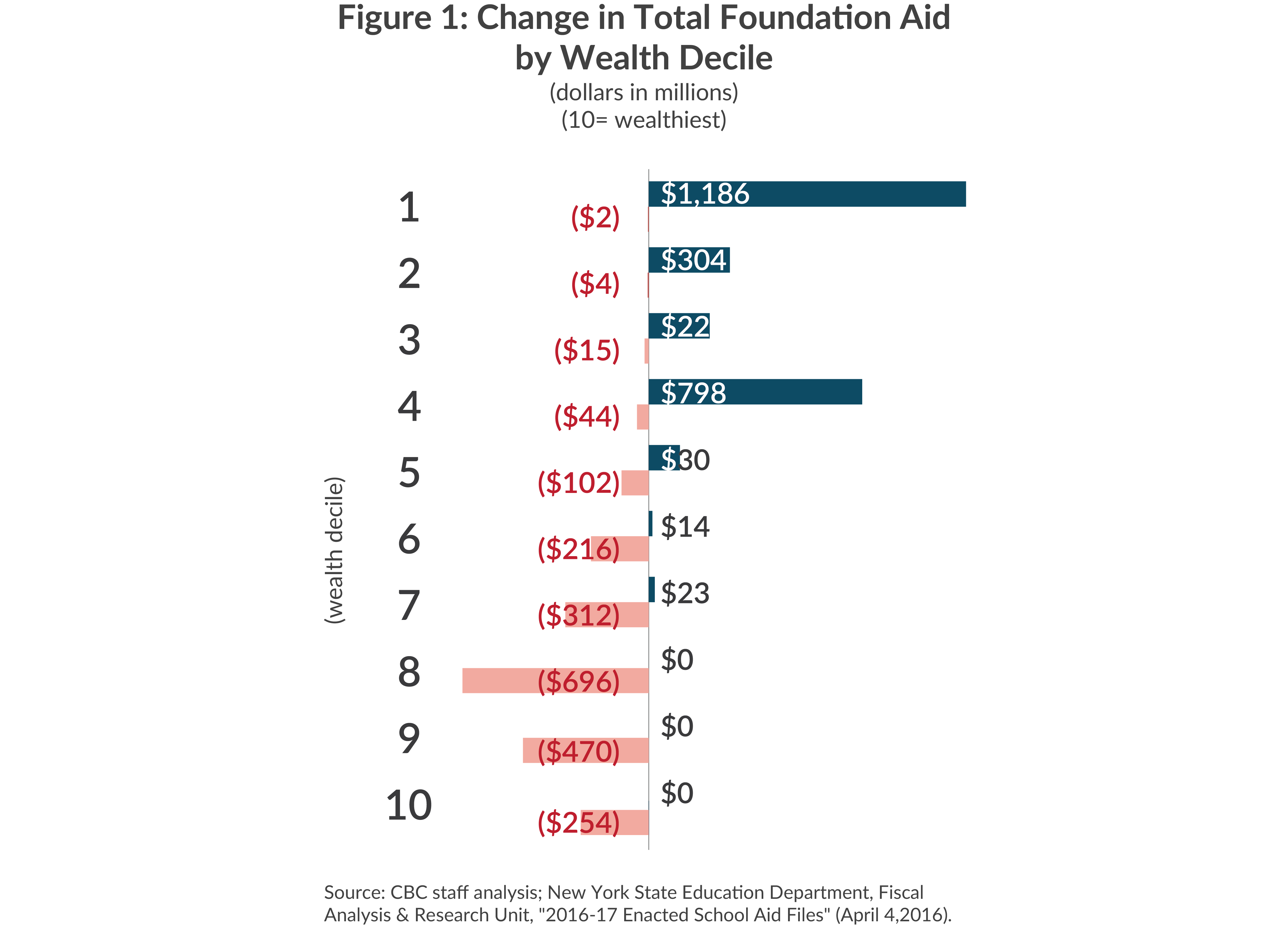 Bar chart of change in foundation aid by decile