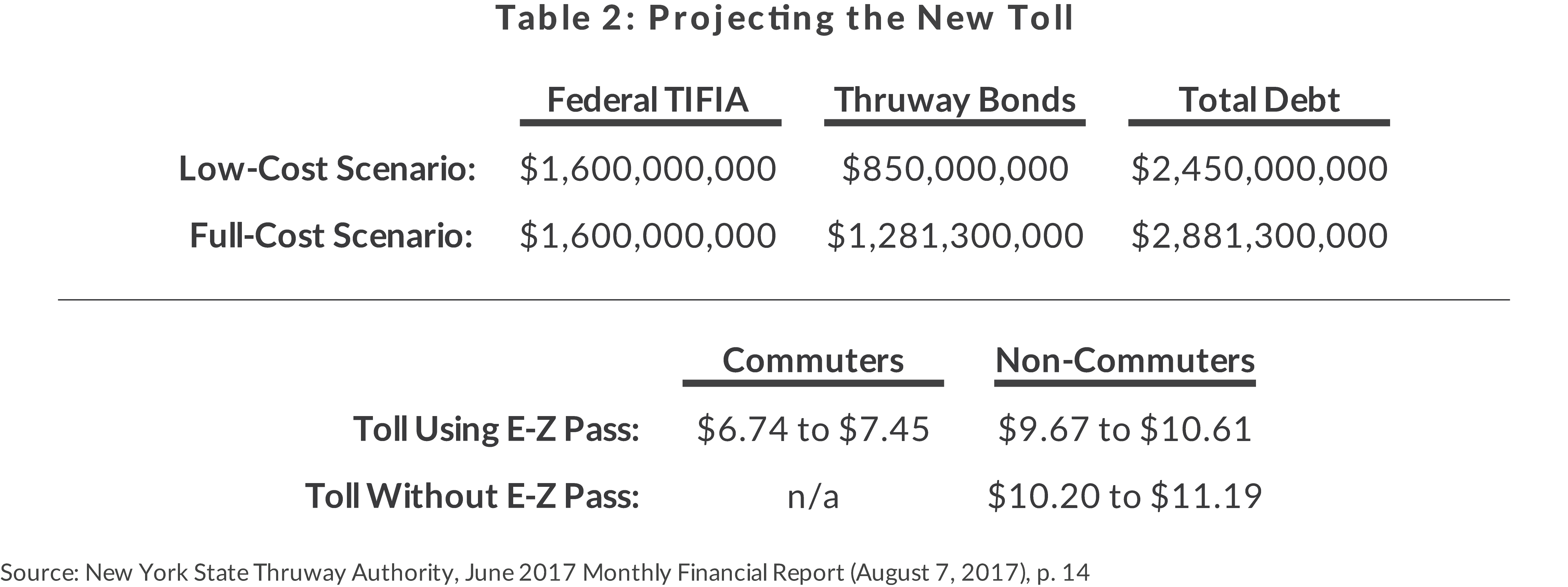 Table 2: Projection of a New Toll on Mario M. Cuomo Bridge