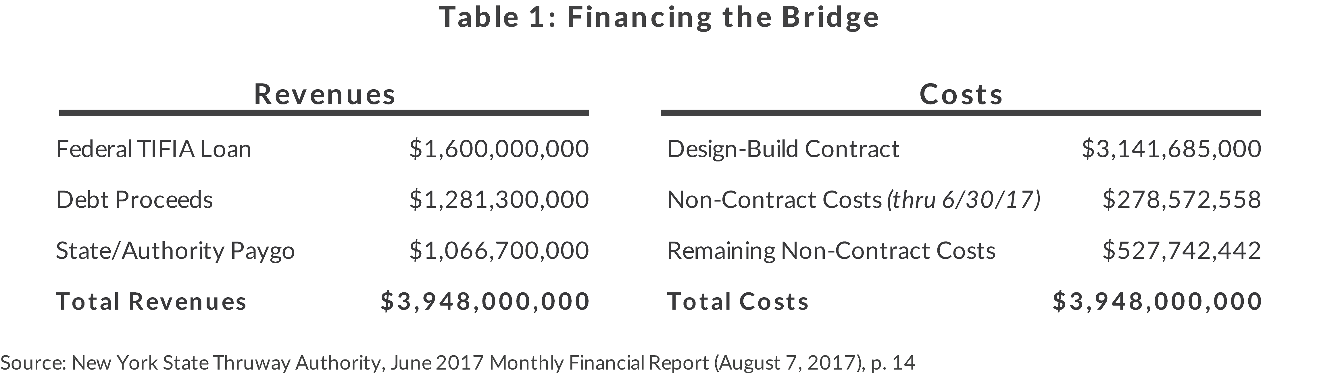 Table 1: Financing the Mario M. Cuomo Bridge