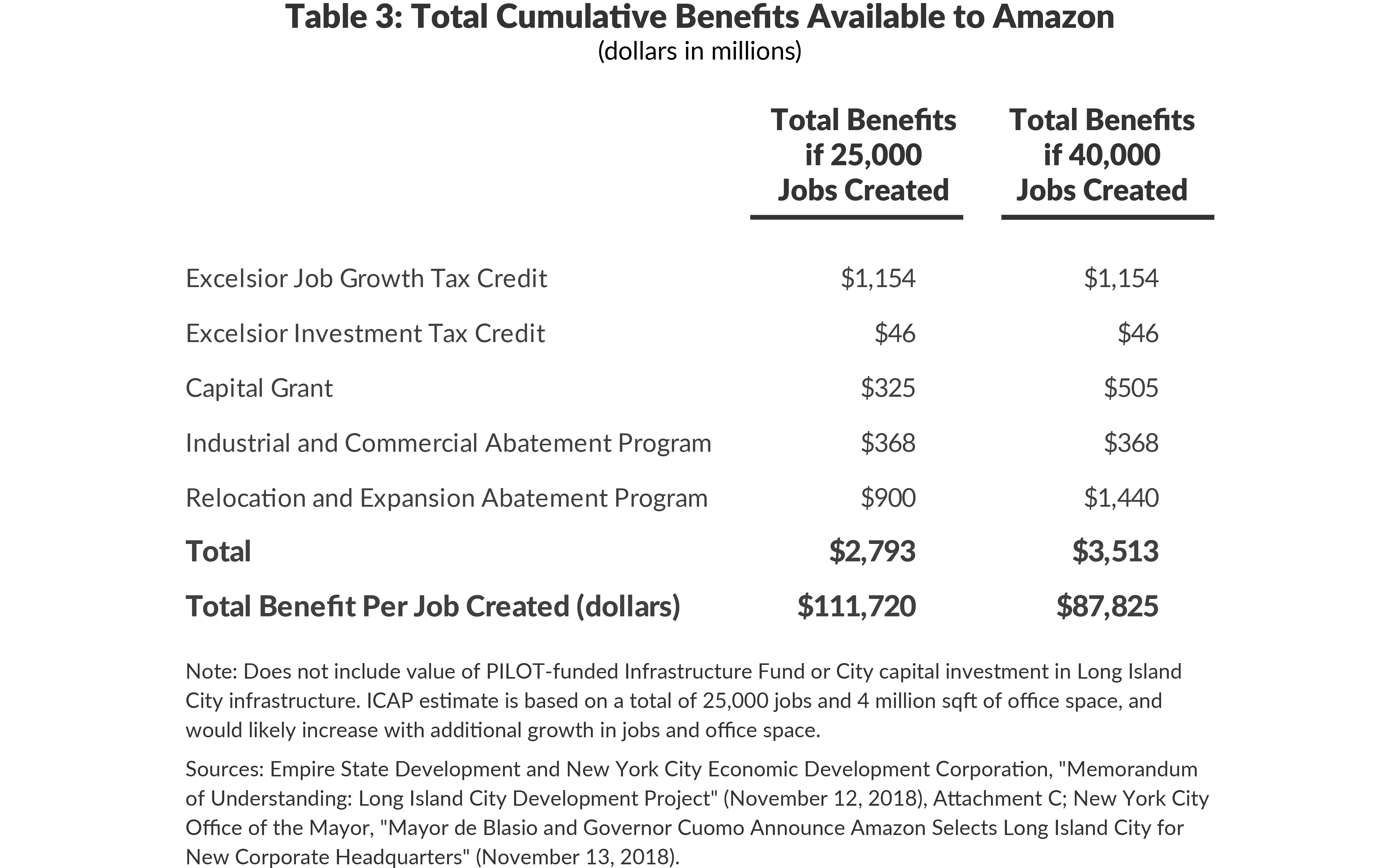 Table 3: Total Cumulative Benefits Available to Amazon