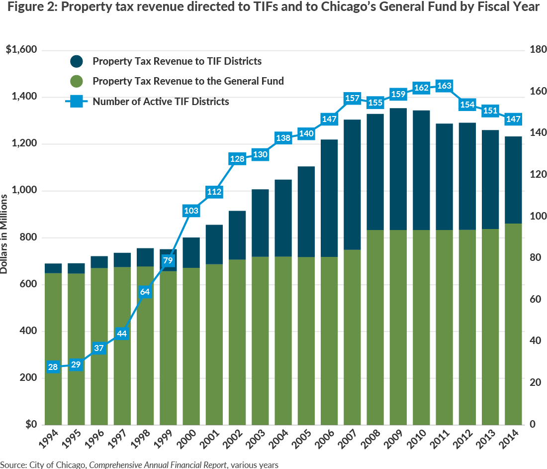 Figure 2: Property tax revenue directed to TIFs and to Chicago’s General Fund by Fiscal Year