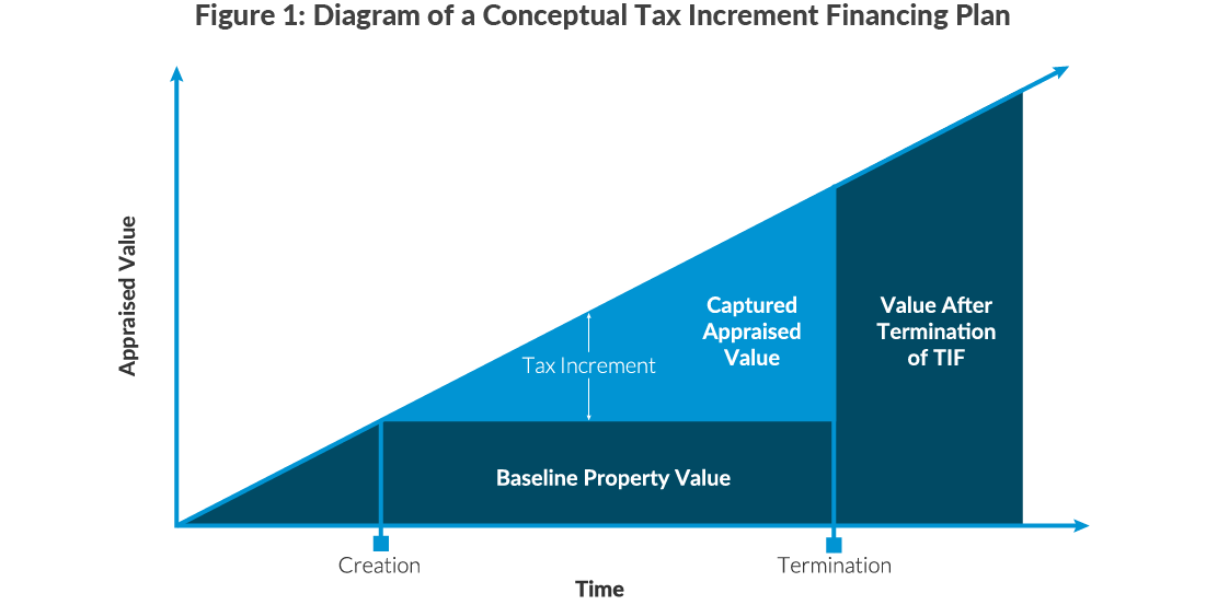 Figure 1: Diagram of a Conceptual Tax Increment Financing Plan