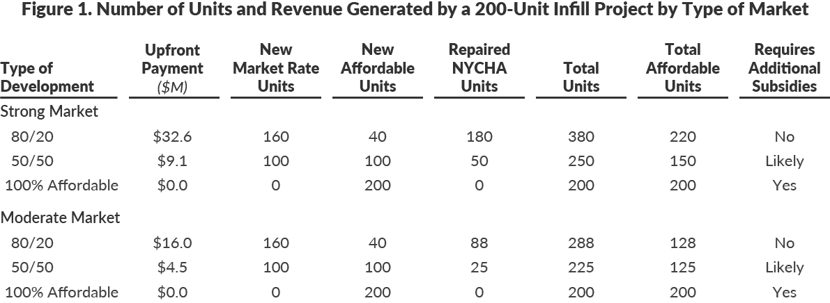 Table 1: Number of Units and Revenue Generated by a 200-Unit Infill Project by Type of Market