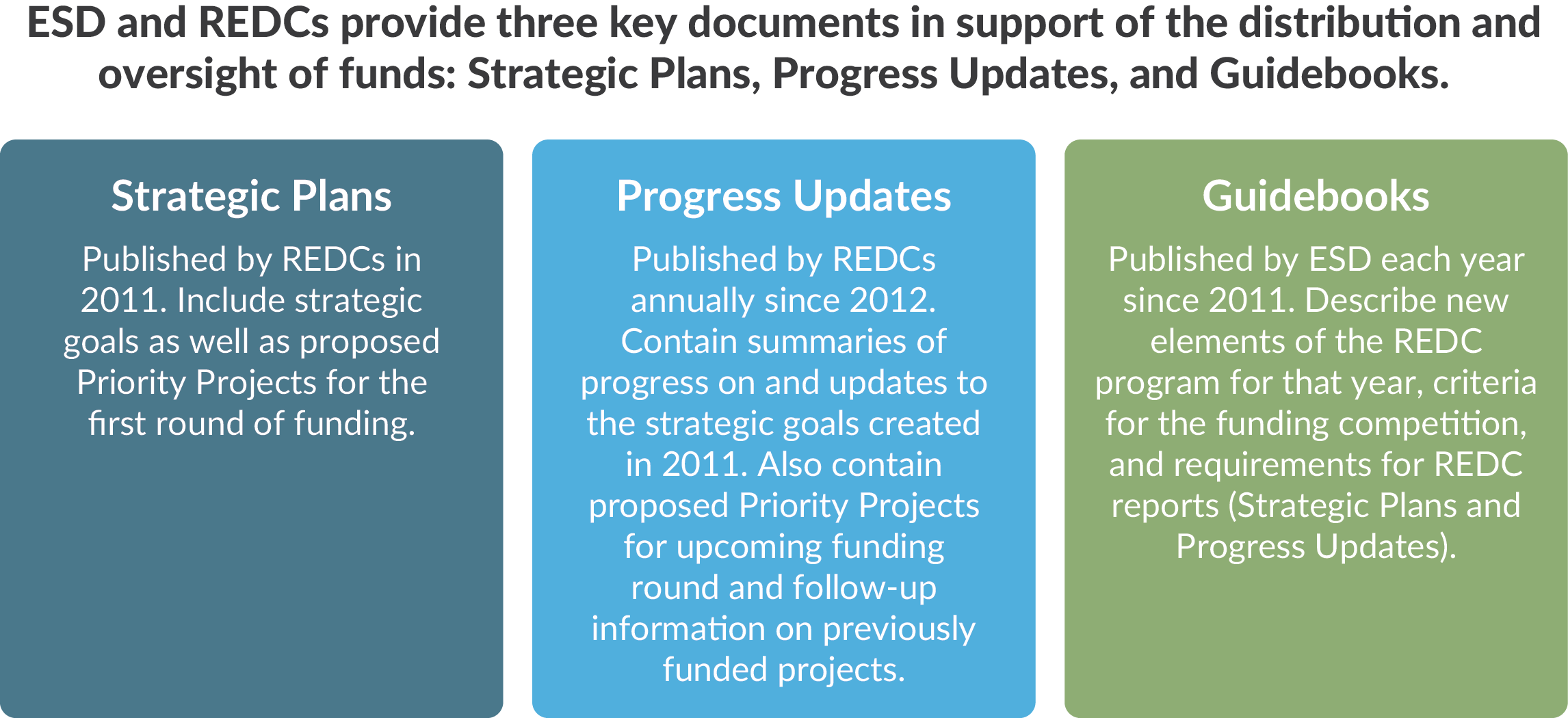 Key documents to support distribution and oversight of funds to New York State Regional Economic Development Councils, strategic plans, progress updates, guidebooks